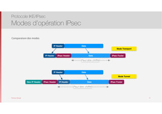 Thomas Moegli
Comparaison des modes
Protocole IKE/IPsec
Modes d’opération IPsec
57
IP Header Data
IP Header DataIPsec Header
Mode Transport
IP Header Data
New IP Header DataIPsec Header
Mode Tunnel
IP Header
Peut être chiﬀré
Peut être chiﬀré
IPsec Footer
IPsec Footer
 