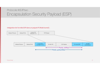 Thomas Moegli
Intégration de l’en-tête ESP dans un paquet IP (Mode tunnel) :
Protocole IKE/IPsec
Encapsulation Security Payload (ESP)
69
Adresse IP Source Adresse IP Dst
En-tête TCP
(Protocole = 6)
TCP Payload
Adresse IP Source Adresse IP Dst En-tête TCP TCP Payload
En-tête ESP
Next Header = 6 (TCP)
Partie authentiﬁée
En-queue ESP
ICV ESP
Authentiﬁcation
Partie chiffrée
 