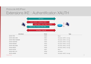 Thomas Moegli
Protocole IKE/IPsec
Extensions IKE : Authentification XAUTH
82
IKE Phase 1
XAuth : Prompt = « Challenge 123DE4 »
XAuth : Name = « Joe », Pwd = « 123ZDE »
Mode Conﬁg : IP Address, DNS, WINS, ….
IKE Phase 2 - IPsec SA
Attribute Value Type
XAUTH-TYPE 16520 Basic
XAUTH-USER-NAME 16521 Variable ASCII string
XAUTH-USER-PASSWORD 16522 Variable ASCII string
XAUTH-PASSCODE 16523 Variable ASCII string
XAUTH-MESSAGE 16524 Variable ASCII string
XAUTH-CHALLENGE 16525 Variable ASCII string
XAUTH-DOMAIN 16526 Variable ASCII string
XAUTH-STATUS 16527 Basic
XAUTH-NEXT-PIN 16528 Variable
XAUTH-ANSWER 16529 Variable ASCII string
 