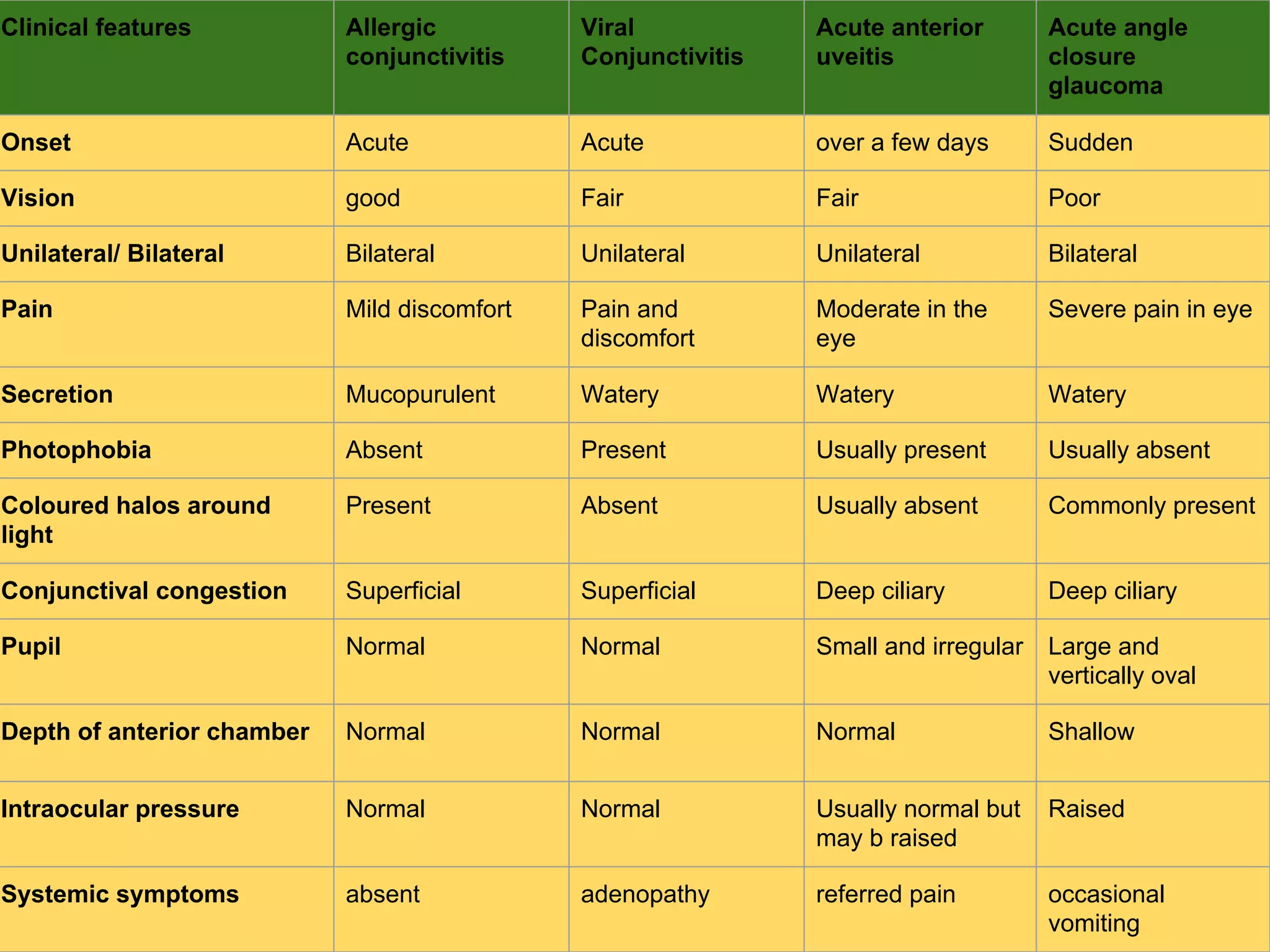 38
Clinical features Allergic
conjunctivitis
Viral
Conjunctivitis
Acute anterior
uveitis
Acute angle
closure
glaucoma
Onset Acute Acute over a few days Sudden
Vision good Fair Fair Poor
Unilateral/ Bilateral Bilateral Unilateral Unilateral Bilateral
Pain Mild discomfort Pain and
discomfort
Moderate in the
eye
Severe pain in eye
Secretion Mucopurulent Watery Watery Watery
Photophobia Absent Present Usually present Usually absent
Coloured halos around
light
Present Absent Usually absent Commonly present
Conjunctival congestion Superficial Superficial Deep ciliary Deep ciliary
Pupil Normal Normal Small and irregular Large and
vertically oval
Depth of anterior chamber Normal Normal Normal Shallow
Intraocular pressure Normal Normal Usually normal but
may b raised
Raised
Systemic symptoms absent adenopathy referred pain occasional
vomiting
 