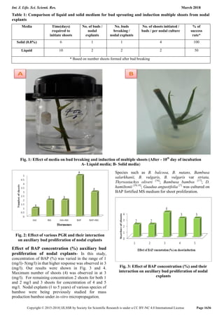 Protocol for induction of multiple shoot through nodal explants culture ...