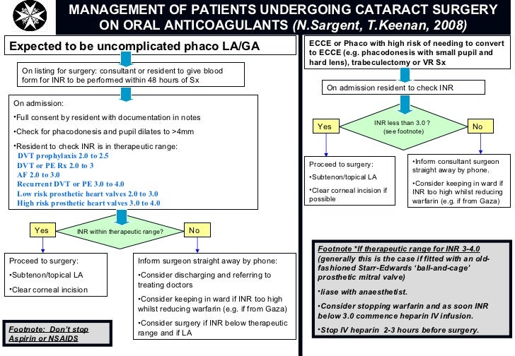 Protocol For Patients On Anticoagulants Undergoing Cataract Surgery