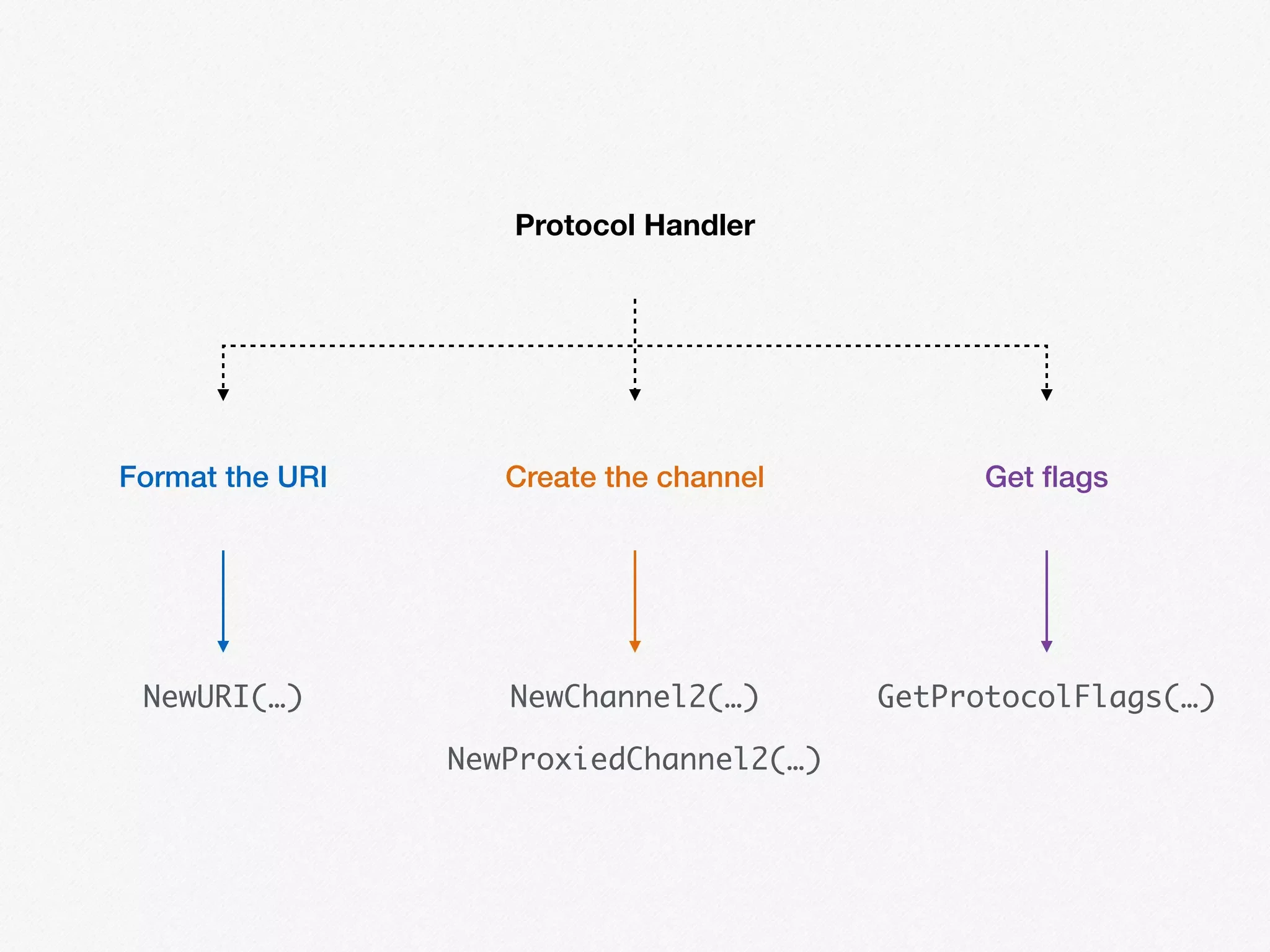 Protocol Handler
Format the URI Create the channel Get ﬂags
NewChannel2(…)
NewProxiedChannel2(…)
NewURI(…) GetProtocolFlags(…)
 