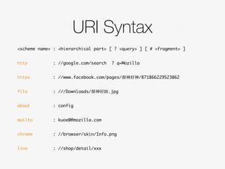 URI Syntax
<scheme name> : <hierarchical part> [ ? <query> ] [ # <fragment> ]
http : //google.com/search ? q=Mozilla
https...