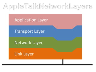 Application Layer

Transport Layer

Network Layer

Link Layer
 
