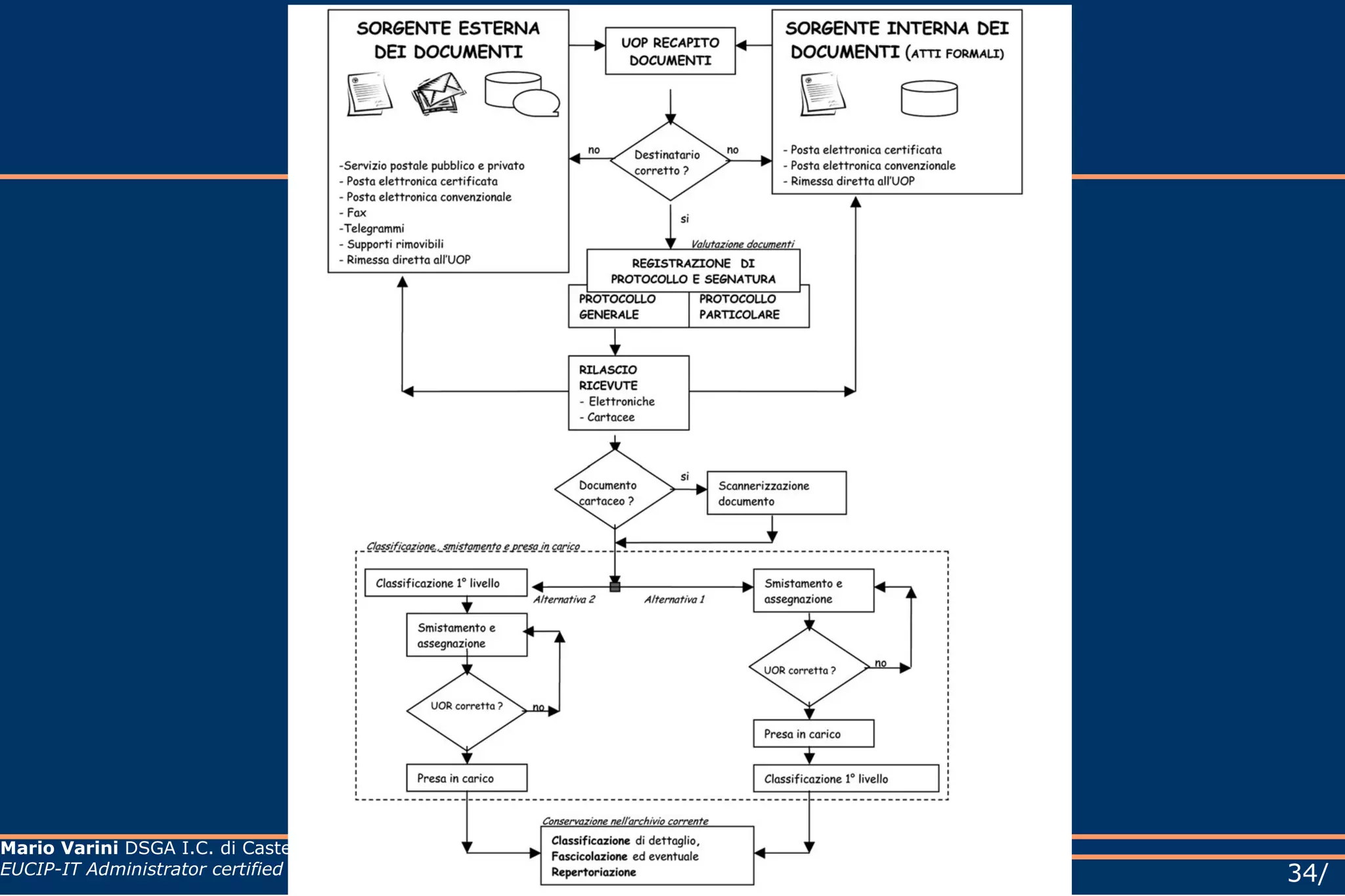 Il  p rotocollo  i nformatico e la  digitalizzazione dei documenti Adempimenti garantire il buon funzionamento degli strumenti e il rispetto delle procedure  concernenti le attività di registrazione di protocollo, di gestione dei documenti e dei flussi documentali, incluse le funzionalità di accesso dall’esterno e le attività di gestione degli archivi; 