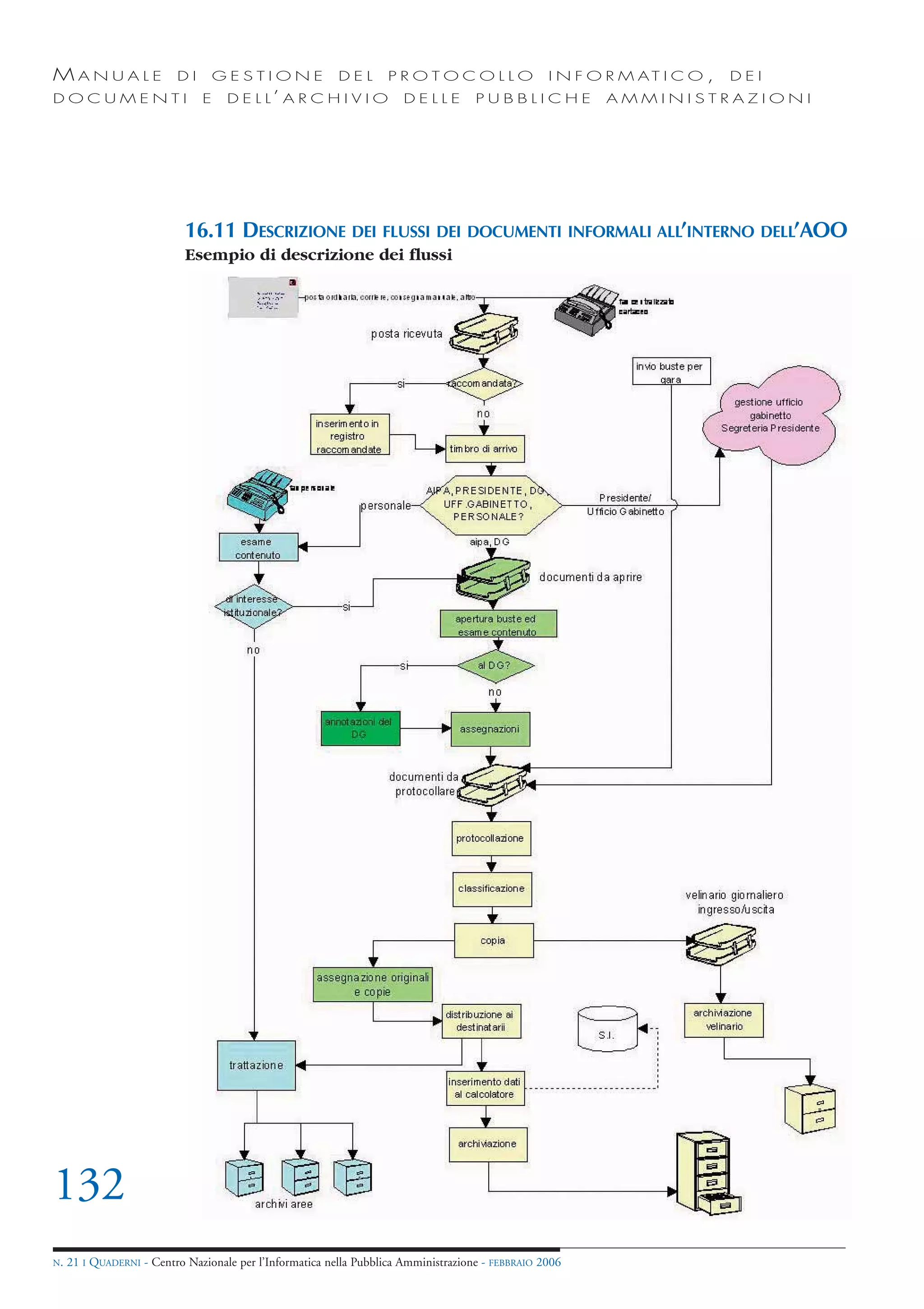 MANUALE                   DI       GESTIONE               DEL       PROTOCOLLO                     I N F O R M AT I C O ,   DEI
DOCUMENTI                      E    D E L L’ A R C H I V I O           DELLE         PUBBLICHE            AMMINISTRAZIONI




                            16.11 DESCRIZIONE DEI FLUSSI DEI DOCUMENTI INFORMALI ALL’INTERNO DELL’AOO
                            Esempio di descrizione dei flussi




132
N.   21 I QUADERNI - Centro Nazionale per l’Informatica nella Pubblica Amministrazione - FEBBRAIO 2006
 