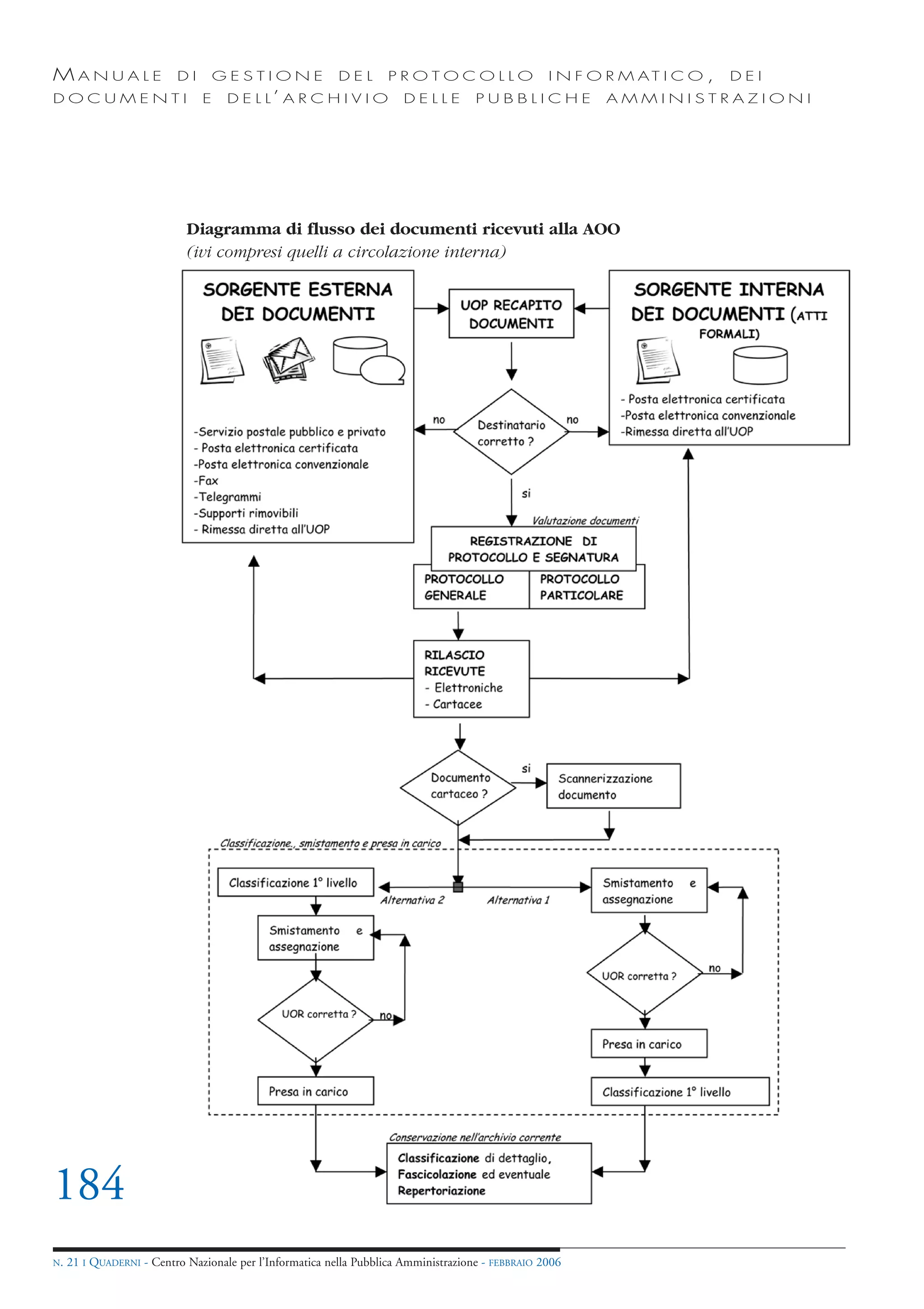MANUALE                   DI       GESTIONE               DEL       PROTOCOLLO                     I N F O R M AT I C O ,   DEI
DOCUMENTI                      E    D E L L’ A R C H I V I O           DELLE         PUBBLICHE            AMMINISTRAZIONI




                            Diagramma di flusso dei documenti ricevuti alla AOO
                            (ivi compresi quelli a circolazione interna)




184
N.   21 I QUADERNI - Centro Nazionale per l’Informatica nella Pubblica Amministrazione - FEBBRAIO 2006
 
