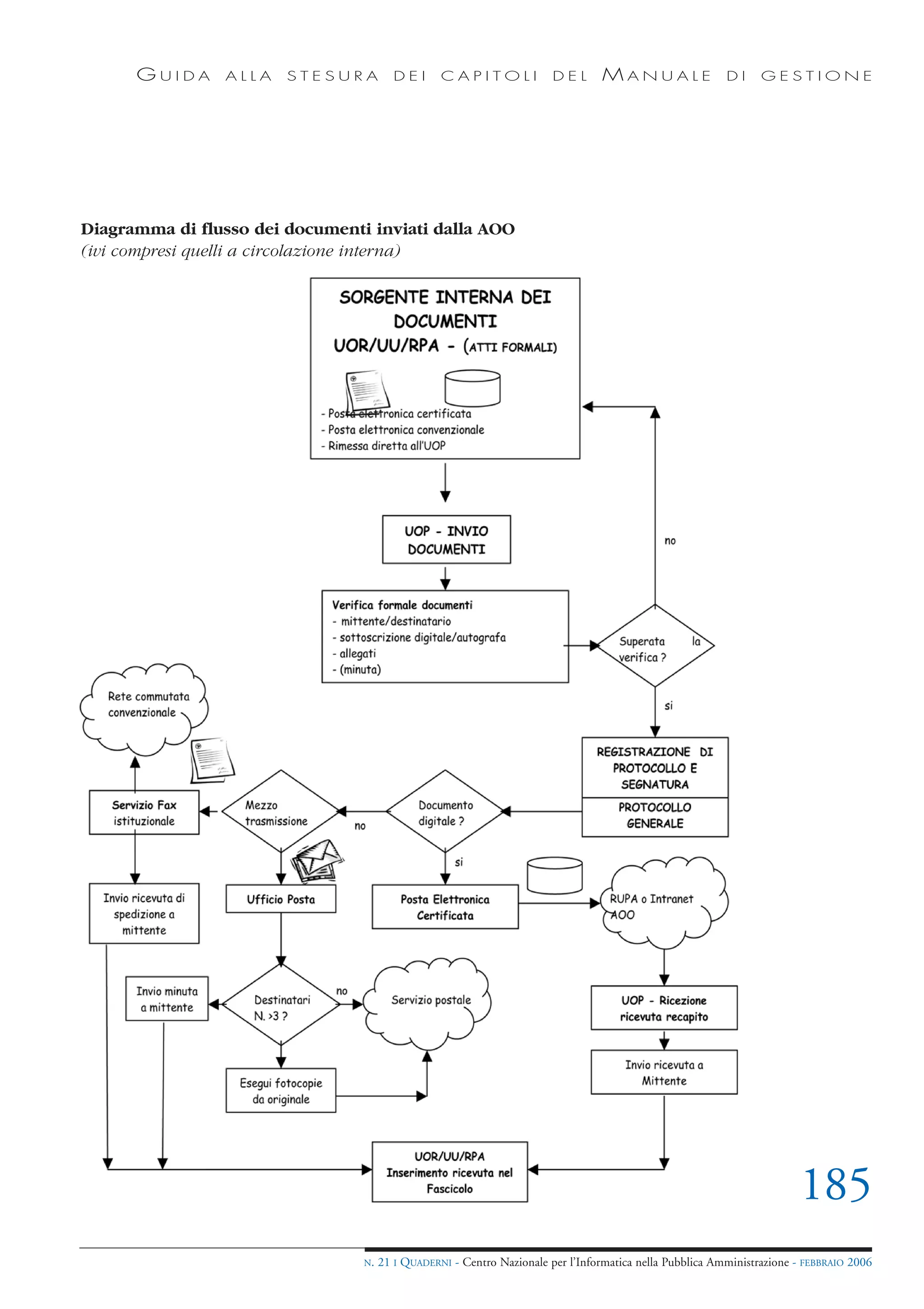 GUIDA     ALLA    STESURA          DEI      CAPITOLI              DEL       MANUALE                 DI     GESTIONE




Diagramma di flusso dei documenti inviati dalla AOO
(ivi compresi quelli a circolazione interna)




                                                                                                                        185
                                 N.   21 I QUADERNI - Centro Nazionale per l’Informatica nella Pubblica Amministrazione - FEBBRAIO 2006
 
