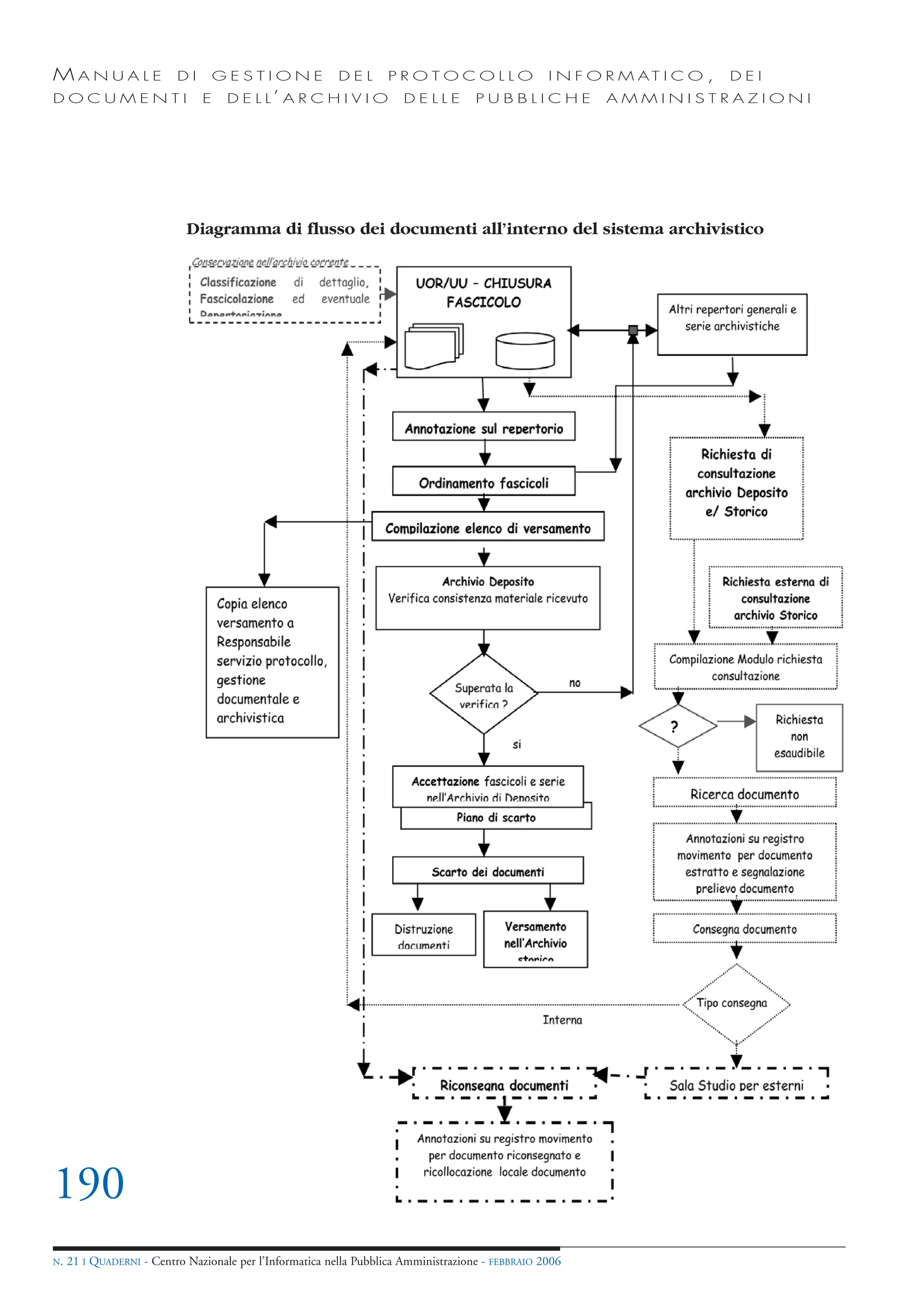 MANUALE                   DI       GESTIONE               DEL       PROTOCOLLO                     I N F O R M AT I C O ,   DEI
DOCUMENTI                      E    D E L L’ A R C H I V I O           DELLE         PUBBLICHE            AMMINISTRAZIONI




                            Diagramma di flusso dei documenti all’interno del sistema archivistico




190
N.   21 I QUADERNI - Centro Nazionale per l’Informatica nella Pubblica Amministrazione - FEBBRAIO 2006
 