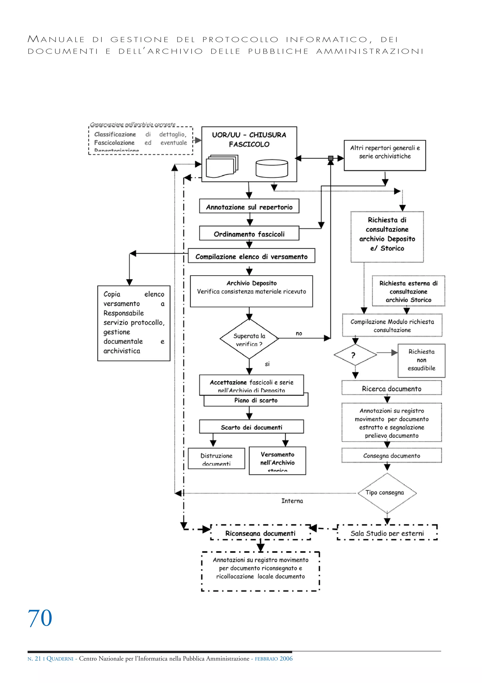 MANUALE                   DI       GESTIONE               DEL       PROTOCOLLO                     I N F O R M AT I C O ,   DEI
DOCUMENTI                      E    D E L L’ A R C H I V I O           DELLE         PUBBLICHE            AMMINISTRAZIONI




70
N.   21 I QUADERNI - Centro Nazionale per l’Informatica nella Pubblica Amministrazione - FEBBRAIO 2006
 