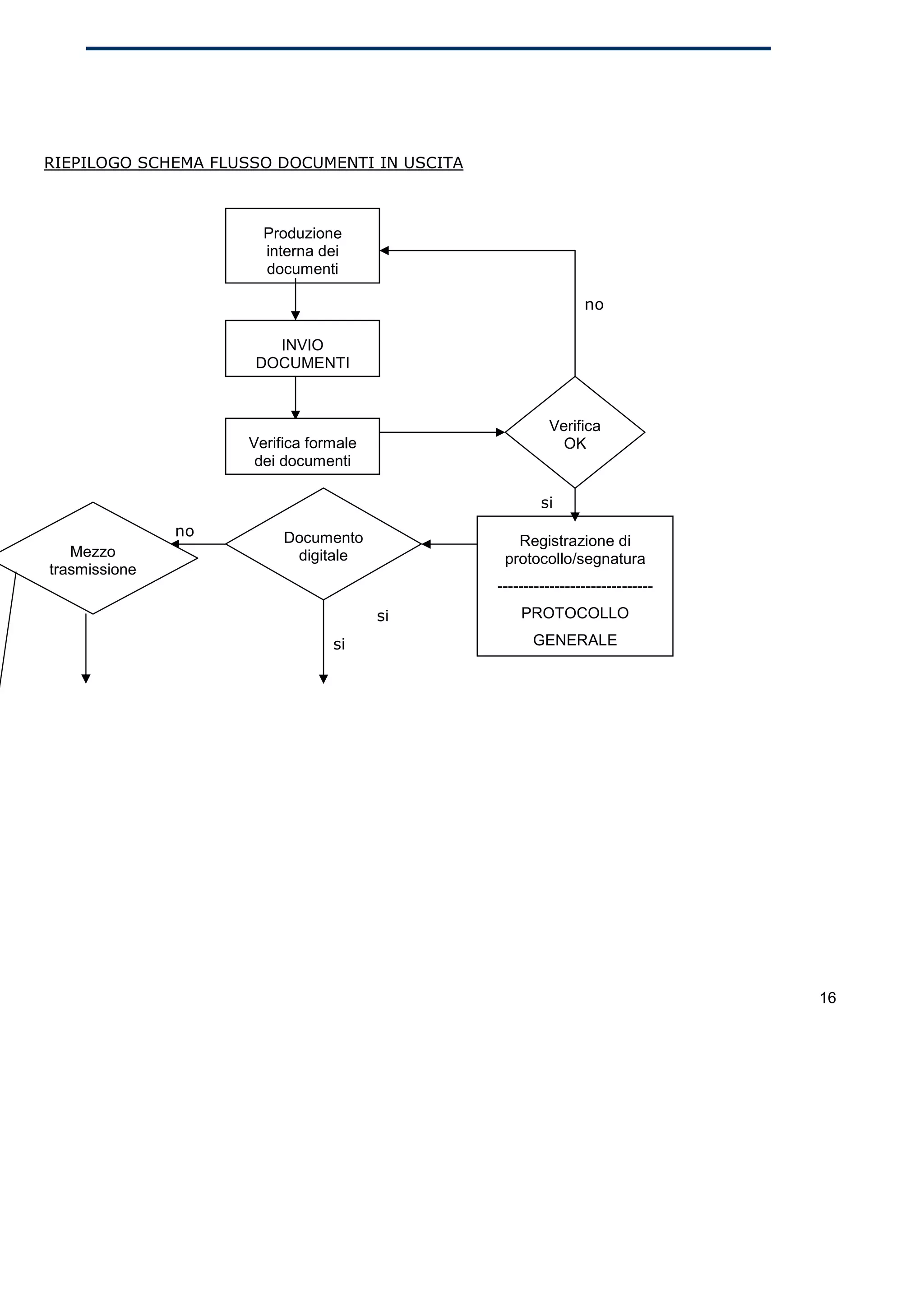 RIEPILOGO SCHEMA FLUSSO DOCUMENTI IN USCITA



                       Produzione
                       interna dei
                       documenti

                                                              no

                        INVIO
                      DOCUMENTI



                                                       Verifica
                     Verifica formale                    OK
                      dei documenti

                                                      si
               no         Documento              Registrazione di
   Mezzo                   digitale            protocollo/segnatura
trasmissione
                                              ------------------------------
                                        si        PROTOCOLLO

                                 si                 GENERALE




                                                                               16
 