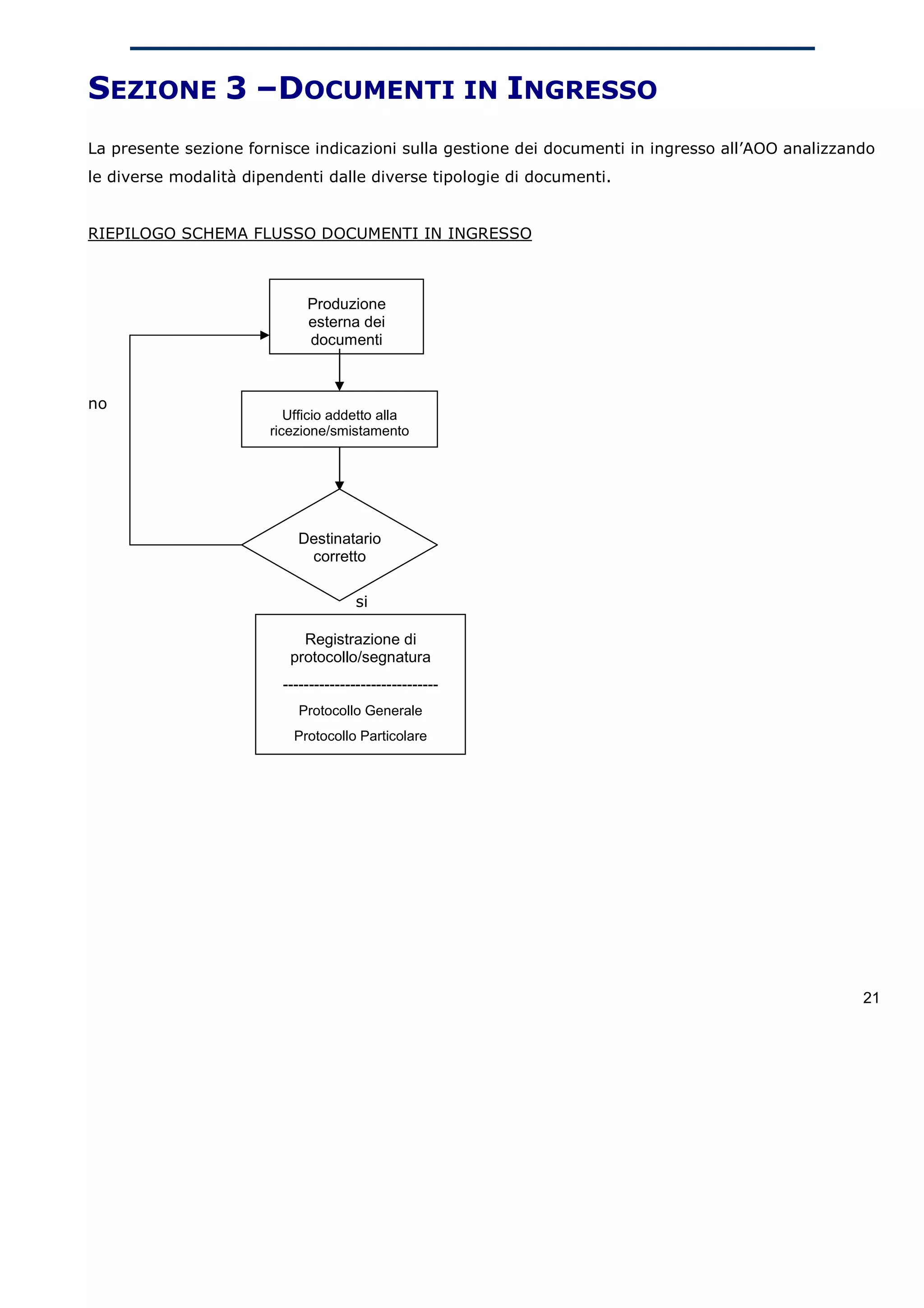 SEZIONE 3 –DOCUMENTI IN INGRESSO
La presente sezione fornisce indicazioni sulla gestione dei documenti in ingresso all’AOO analizzando
le diverse modalità dipendenti dalle diverse tipologie di documenti.


RIEPILOGO SCHEMA FLUSSO DOCUMENTI IN INGRESSO



                             Produzione
                             esterna dei
                             documenti



no
                          Ufficio addetto alla
                       ricezione/smistamento




                           Destinatario
                            corretto

                                       si

                            Registrazione di
                          protocollo/segnatura
                         ------------------------------
                            Protocollo Generale
                           Protocollo Particolare




                                                                                                   21
 