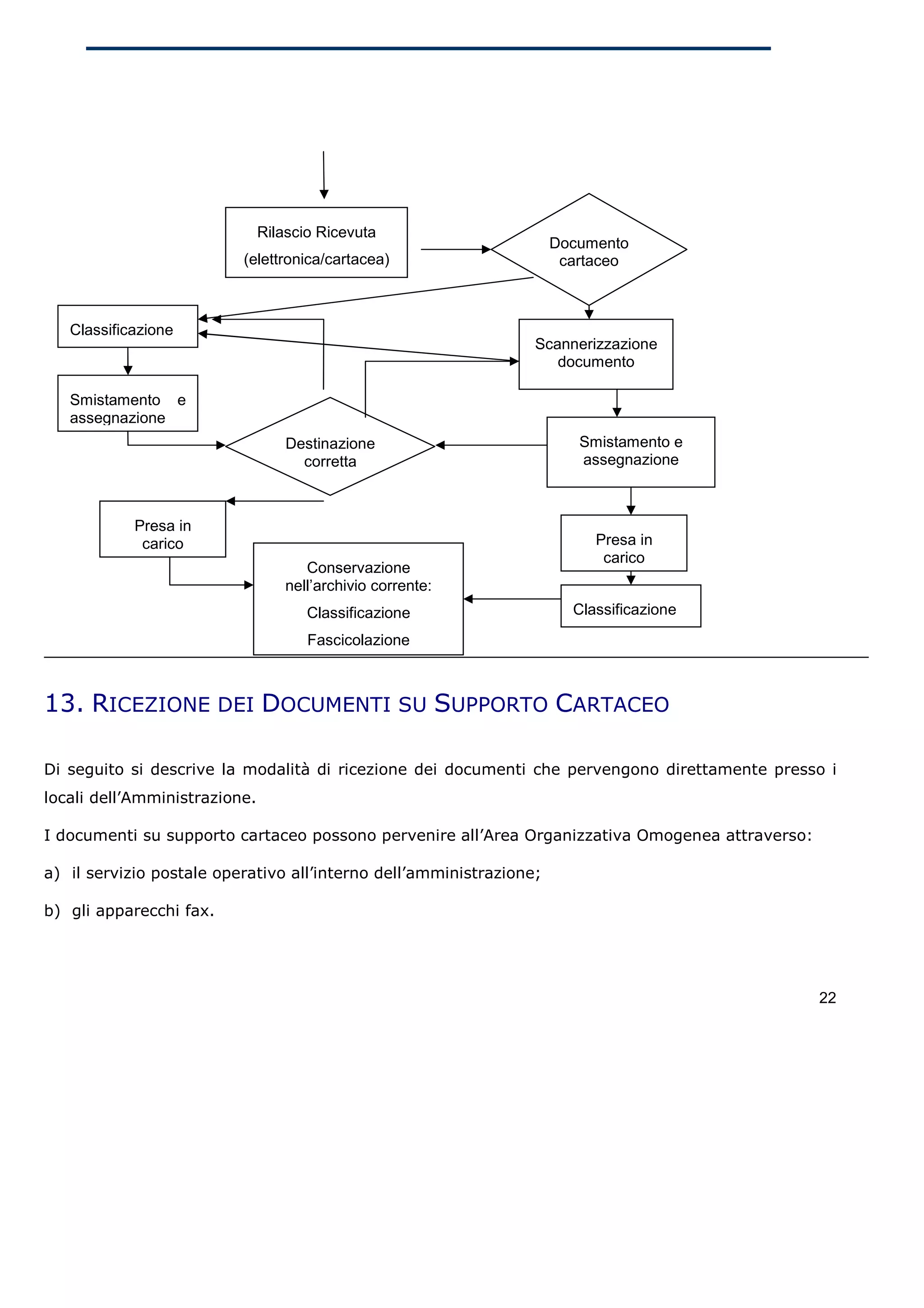 Rilascio Ricevuta
                                                                     Documento
                          (elettronica/cartacea)                      cartaceo



   Classificazione
                                                                 Scannerizzazione
                                                                    documento

   Smistamento e
   assegnazione
                                   Destinazione                         Smistamento e
                                     corretta                           assegnazione



            Presa in
             carico                                                       Presa in
                                                                           carico
                                      Conservazione
                                   nell’archivio corrente:
                                      Classificazione                  Classificazione
                                      Fascicolazione



13. RICEZIONE DEI DOCUMENTI SU SUPPORTO CARTACEO

Di seguito si descrive la modalità di ricezione dei documenti che pervengono direttamente presso i
locali dell’Amministrazione.

I documenti su supporto cartaceo possono pervenire all’Area Organizzativa Omogenea attraverso:

a) il servizio postale operativo all’interno dell’amministrazione;

b) gli apparecchi fax.




                                                                                                 22
 