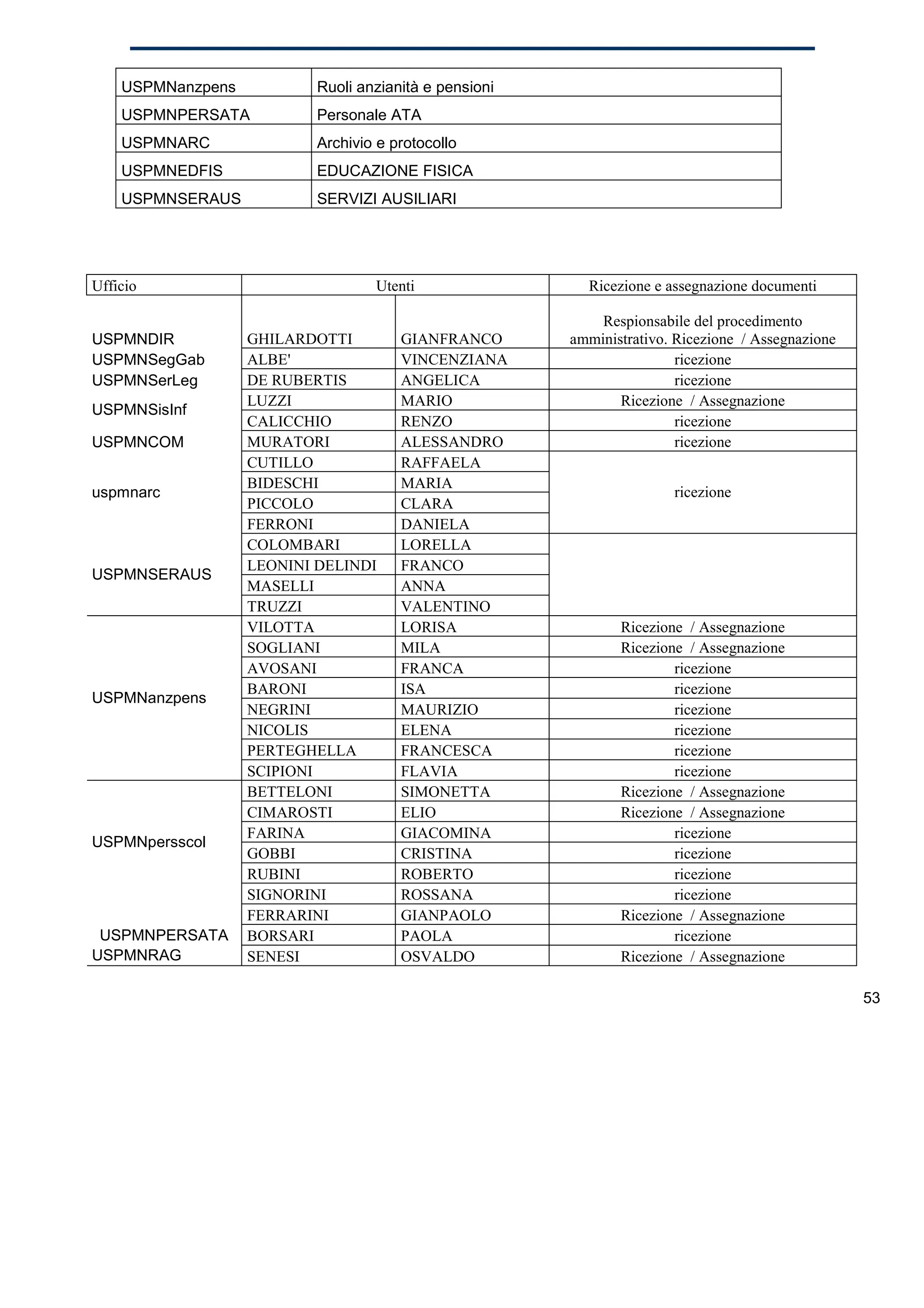 USPMNanzpens           Ruoli anzianità e pensioni
    USPMNPERSATA           Personale ATA
    USPMNARC               Archivio e protocollo
    USPMNEDFIS             EDUCAZIONE FISICA
    USPMNSERAUS            SERVIZI AUSILIARI




Ufficio                            Utenti                 Ricezione e assegnazione documenti

                                                            Respionsabile del procedimento
USPMNDIR           GHILARDOTTI         GIANFRANCO       amministrativo. Ricezione / Assegnazione
USPMNSegGab        ALBE'               VINCENZIANA                      ricezione
USPMNSerLeg        DE RUBERTIS         ANGELICA                         ricezione
                   LUZZI               MARIO                   Ricezione / Assegnazione
USPMNSisInf
                   CALICCHIO           RENZO                            ricezione
USPMNCOM           MURATORI            ALESSANDRO                       ricezione
                   CUTILLO             RAFFAELA
                   BIDESCHI            MARIA
uspmnarc                                                               ricezione
                   PICCOLO             CLARA
                   FERRONI             DANIELA
                   COLOMBARI           LORELLA
                   LEONINI DELINDI     FRANCO
USPMNSERAUS
                   MASELLI             ANNA
                   TRUZZI              VALENTINO
                   VILOTTA             LORISA                  Ricezione / Assegnazione
                   SOGLIANI            MILA                    Ricezione / Assegnazione
                   AVOSANI             FRANCA                          ricezione
                   BARONI              ISA                             ricezione
USPMNanzpens
                   NEGRINI             MAURIZIO                        ricezione
                   NICOLIS             ELENA                           ricezione
                   PERTEGHELLA         FRANCESCA                       ricezione
                   SCIPIONI            FLAVIA                          ricezione
                   BETTELONI           SIMONETTA               Ricezione / Assegnazione
                   CIMAROSTI           ELIO                    Ricezione / Assegnazione
                   FARINA              GIACOMINA                       ricezione
USPMNpersscol
                   GOBBI               CRISTINA                        ricezione
                   RUBINI              ROBERTO                         ricezione
                   SIGNORINI           ROSSANA                         ricezione
                   FERRARINI           GIANPAOLO               Ricezione / Assegnazione
 USPMNPERSATA      BORSARI             PAOLA                           ricezione
USPMNRAG           SENESI              OSVALDO                 Ricezione / Assegnazione

                                                                                                   53
 