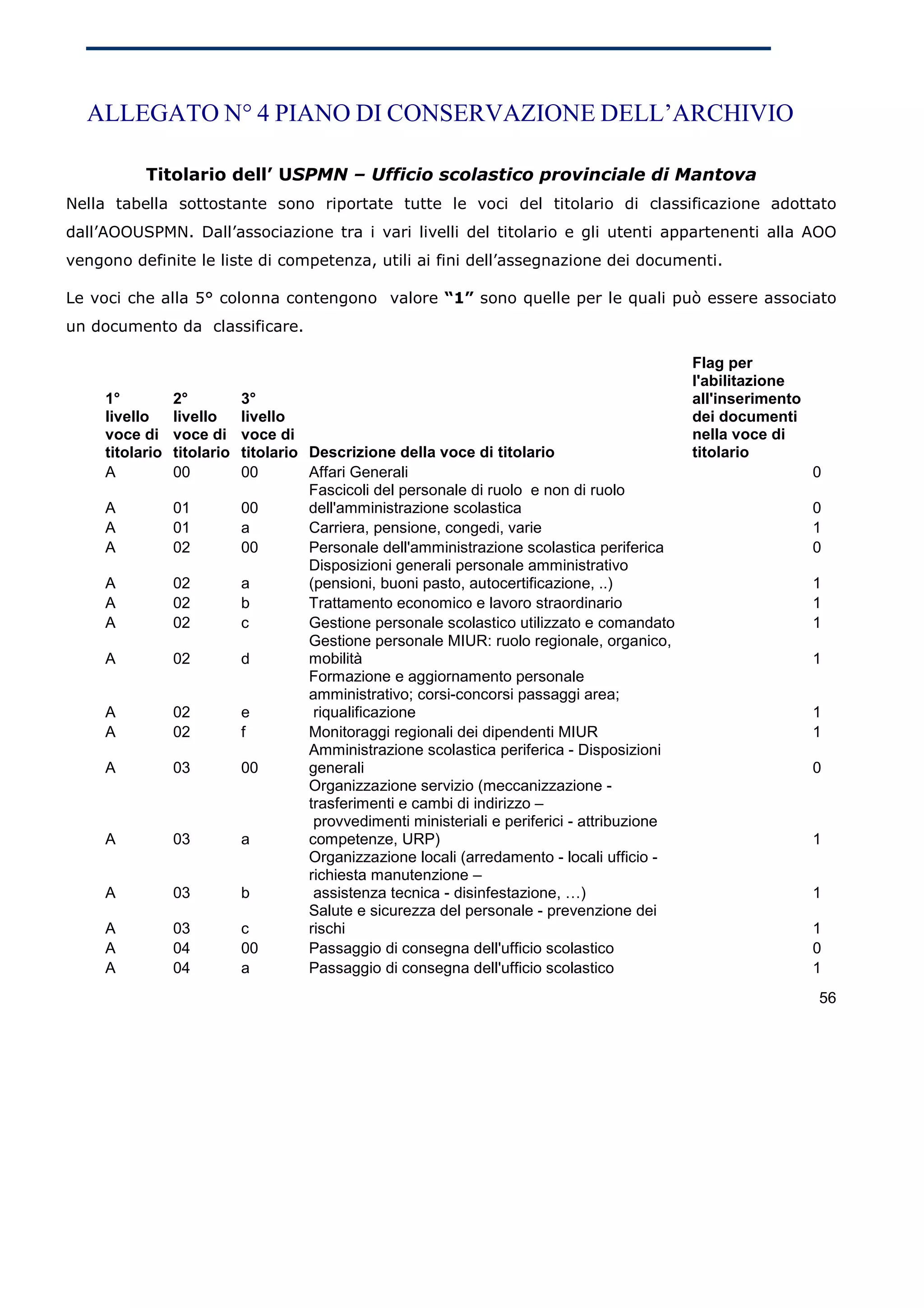 ALLEGATO N° 4 PIANO DI CONSERVAZIONE DELL’ARCHIVIO

           Titolario dell’ USPMN – Ufficio scolastico provinciale di Mantova
Nella tabella sottostante sono riportate tutte le voci del titolario di classificazione adottato
dall’AOOUSPMN. Dall’associazione tra i vari livelli del titolario e gli utenti appartenenti alla AOO
vengono definite le liste di competenza, utili ai fini dell’assegnazione dei documenti.

Le voci che alla 5° colonna contengono valore “1” sono quelle per le quali può essere associato
un documento da classificare.

                                                                                                 Flag per
                                                                                                 l'abilitazione
     1°          2°          3°                                                                  all'inserimento
     livello     livello     livello                                                             dei documenti
     voce di     voce di     voce di                                                             nella voce di
     titolario   titolario   titolario Descrizione della voce di titolario                       titolario
     A           00          00        Affari Generali                                                             0
                                       Fascicoli del personale di ruolo e non di ruolo
     A           01          00        dell'amministrazione scolastica                                             0
     A           01          a         Carriera, pensione, congedi, varie                                          1
     A           02          00        Personale dell'amministrazione scolastica periferica                        0
                                       Disposizioni generali personale amministrativo
     A           02          a         (pensioni, buoni pasto, autocertificazione, ..)                             1
     A           02          b         Trattamento economico e lavoro straordinario                                1
     A           02          c         Gestione personale scolastico utilizzato e comandato                        1
                                       Gestione personale MIUR: ruolo regionale, organico,
     A           02          d         mobilità                                                                    1
                                       Formazione e aggiornamento personale
                                       amministrativo; corsi-concorsi passaggi area;
     A           02          e          riqualificazione                                                           1
     A           02          f         Monitoraggi regionali dei dipendenti MIUR                                   1
                                       Amministrazione scolastica periferica - Disposizioni
     A           03          00        generali                                                                    0
                                       Organizzazione servizio (meccanizzazione -
                                       trasferimenti e cambi di indirizzo –
                                        provvedimenti ministeriali e periferici - attribuzione
     A           03          a         competenze, URP)                                                            1
                                       Organizzazione locali (arredamento - locali ufficio -
                                       richiesta manutenzione –
     A           03          b          assistenza tecnica - disinfestazione, …)                                   1
                                       Salute e sicurezza del personale - prevenzione dei
     A           03          c         rischi                                                                      1
     A           04          00        Passaggio di consegna dell'ufficio scolastico                               0
     A           04          a         Passaggio di consegna dell'ufficio scolastico                               1
                                                                                                                   56
 