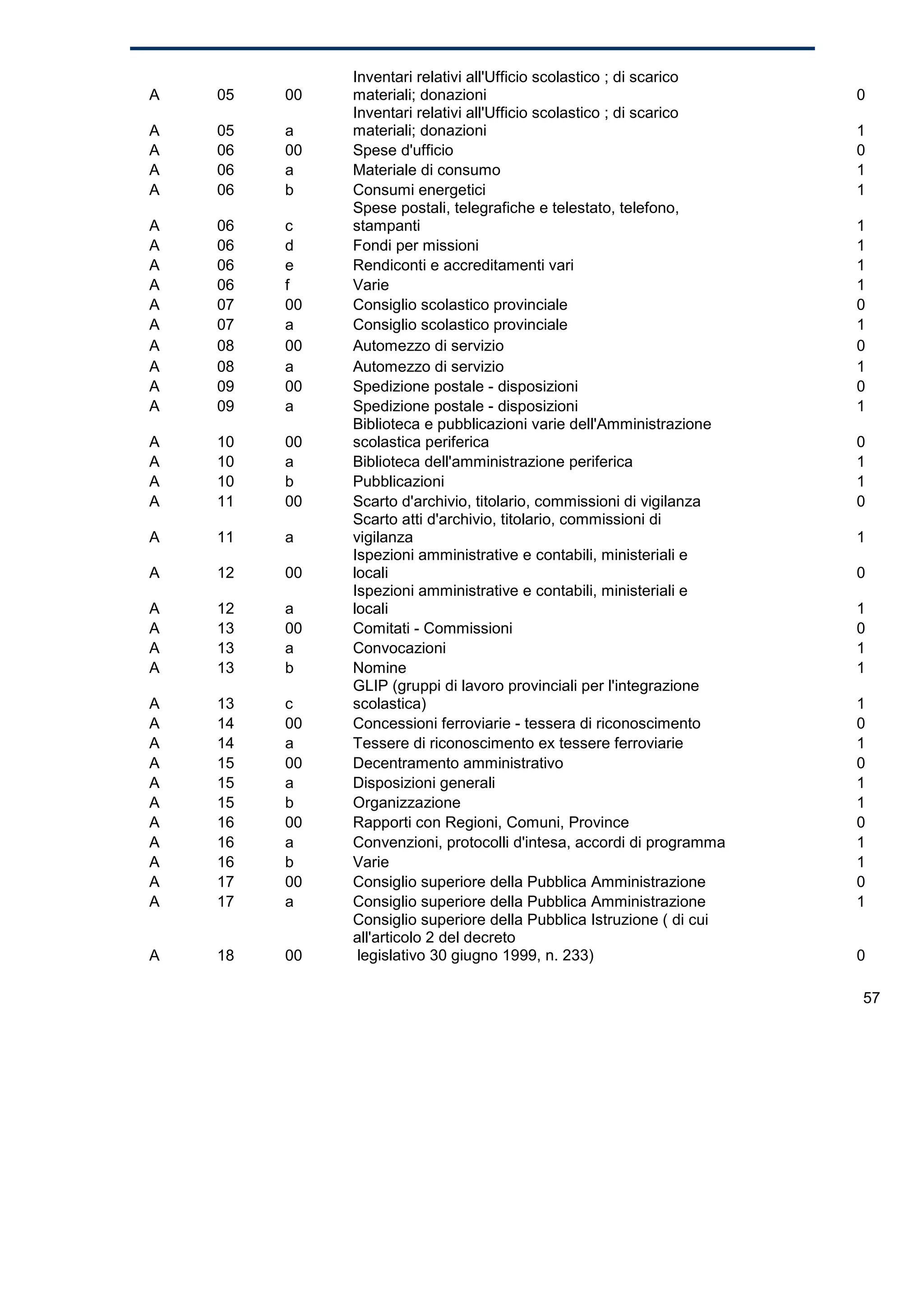 Inventari relativi all'Ufficio scolastico ; di scarico
A   05   00   materiali; donazioni                                     0
              Inventari relativi all'Ufficio scolastico ; di scarico
A   05   a    materiali; donazioni                                     1
A   06   00   Spese d'ufficio                                          0
A   06   a    Materiale di consumo                                     1
A   06   b    Consumi energetici                                       1
              Spese postali, telegrafiche e telestato, telefono,
A   06   c    stampanti                                                1
A   06   d    Fondi per missioni                                       1
A   06   e    Rendiconti e accreditamenti vari                         1
A   06   f    Varie                                                    1
A   07   00   Consiglio scolastico provinciale                         0
A   07   a    Consiglio scolastico provinciale                         1
A   08   00   Automezzo di servizio                                    0
A   08   a    Automezzo di servizio                                    1
A   09   00   Spedizione postale - disposizioni                        0
A   09   a    Spedizione postale - disposizioni                        1
              Biblioteca e pubblicazioni varie dell'Amministrazione
A   10   00   scolastica periferica                                    0
A   10   a    Biblioteca dell'amministrazione periferica               1
A   10   b    Pubblicazioni                                            1
A   11   00   Scarto d'archivio, titolario, commissioni di vigilanza   0
              Scarto atti d'archivio, titolario, commissioni di
A   11   a    vigilanza                                                1
              Ispezioni amministrative e contabili, ministeriali e
A   12   00   locali                                                   0
              Ispezioni amministrative e contabili, ministeriali e
A   12   a    locali                                                   1
A   13   00   Comitati - Commissioni                                   0
A   13   a    Convocazioni                                             1
A   13   b    Nomine                                                   1
              GLIP (gruppi di lavoro provinciali per l'integrazione
A   13   c    scolastica)                                              1
A   14   00   Concessioni ferroviarie - tessera di riconoscimento      0
A   14   a    Tessere di riconoscimento ex tessere ferroviarie         1
A   15   00   Decentramento amministrativo                             0
A   15   a    Disposizioni generali                                    1
A   15   b    Organizzazione                                           1
A   16   00   Rapporti con Regioni, Comuni, Province                   0
A   16   a    Convenzioni, protocolli d'intesa, accordi di programma   1
A   16   b    Varie                                                    1
A   17   00   Consiglio superiore della Pubblica Amministrazione       0
A   17   a    Consiglio superiore della Pubblica Amministrazione       1
              Consiglio superiore della Pubblica Istruzione ( di cui
              all'articolo 2 del decreto
A   18   00    legislativo 30 giugno 1999, n. 233)                     0

                                                                       57
 