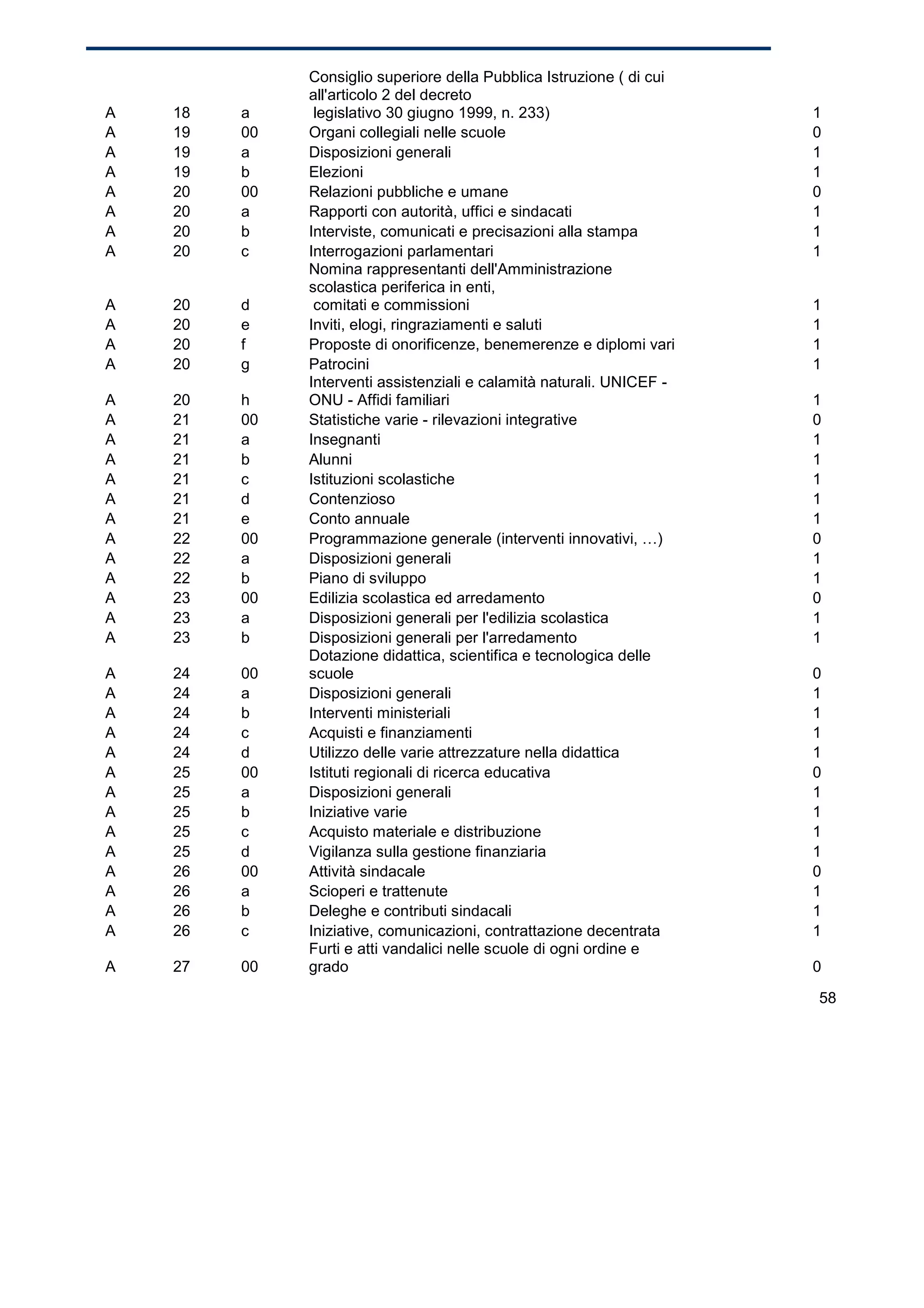 Consiglio superiore della Pubblica Istruzione ( di cui
              all'articolo 2 del decreto
A   18   a     legislativo 30 giugno 1999, n. 233)                     1
A   19   00   Organi collegiali nelle scuole                           0
A   19   a    Disposizioni generali                                    1
A   19   b    Elezioni                                                 1
A   20   00   Relazioni pubbliche e umane                              0
A   20   a    Rapporti con autorità, uffici e sindacati                1
A   20   b    Interviste, comunicati e precisazioni alla stampa        1
A   20   c    Interrogazioni parlamentari                              1
              Nomina rappresentanti dell'Amministrazione
              scolastica periferica in enti,
A   20   d     comitati e commissioni                                  1
A   20   e    Inviti, elogi, ringraziamenti e saluti                   1
A   20   f    Proposte di onorificenze, benemerenze e diplomi vari     1
A   20   g    Patrocini                                                1
              Interventi assistenziali e calamità naturali. UNICEF -
A   20   h    ONU - Affidi familiari                                   1
A   21   00   Statistiche varie - rilevazioni integrative              0
A   21   a    Insegnanti                                               1
A   21   b    Alunni                                                   1
A   21   c    Istituzioni scolastiche                                  1
A   21   d    Contenzioso                                              1
A   21   e    Conto annuale                                            1
A   22   00   Programmazione generale (interventi innovativi, …)       0
A   22   a    Disposizioni generali                                    1
A   22   b    Piano di sviluppo                                        1
A   23   00   Edilizia scolastica ed arredamento                       0
A   23   a    Disposizioni generali per l'edilizia scolastica          1
A   23   b    Disposizioni generali per l'arredamento                  1
              Dotazione didattica, scientifica e tecnologica delle
A   24   00   scuole                                                   0
A   24   a    Disposizioni generali                                    1
A   24   b    Interventi ministeriali                                  1
A   24   c    Acquisti e finanziamenti                                 1
A   24   d    Utilizzo delle varie attrezzature nella didattica        1
A   25   00   Istituti regionali di ricerca educativa                  0
A   25   a    Disposizioni generali                                    1
A   25   b    Iniziative varie                                         1
A   25   c    Acquisto materiale e distribuzione                       1
A   25   d    Vigilanza sulla gestione finanziaria                     1
A   26   00   Attività sindacale                                       0
A   26   a    Scioperi e trattenute                                    1
A   26   b    Deleghe e contributi sindacali                           1
A   26   c    Iniziative, comunicazioni, contrattazione decentrata     1
              Furti e atti vandalici nelle scuole di ogni ordine e
A   27   00   grado                                                    0

                                                                       58
 