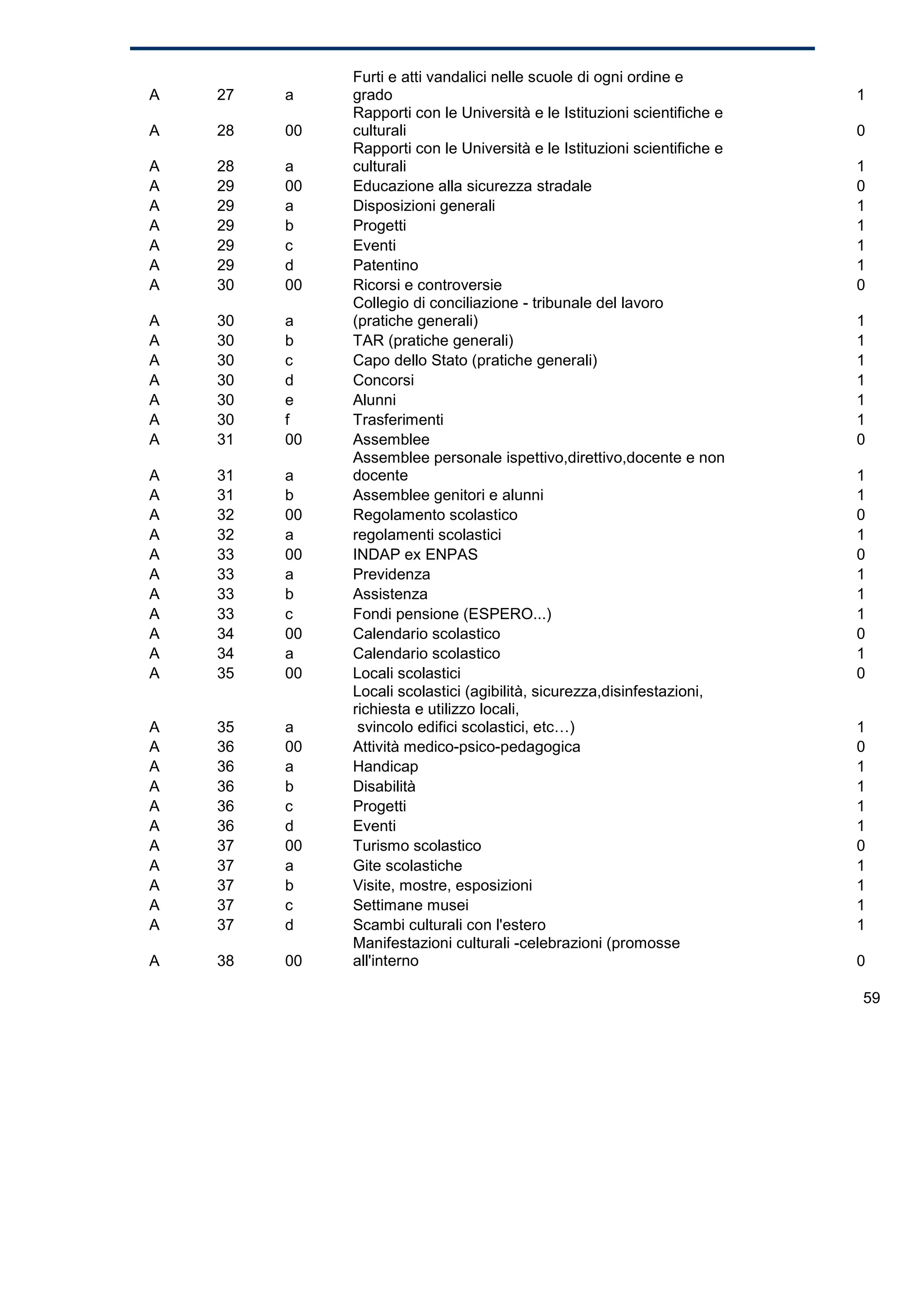 Furti e atti vandalici nelle scuole di ogni ordine e
A   27   a    grado                                                        1
              Rapporti con le Università e le Istituzioni scientifiche e
A   28   00   culturali                                                    0
              Rapporti con le Università e le Istituzioni scientifiche e
A   28   a    culturali                                                    1
A   29   00   Educazione alla sicurezza stradale                           0
A   29   a    Disposizioni generali                                        1
A   29   b    Progetti                                                     1
A   29   c    Eventi                                                       1
A   29   d    Patentino                                                    1
A   30   00   Ricorsi e controversie                                       0
              Collegio di conciliazione - tribunale del lavoro
A   30   a    (pratiche generali)                                          1
A   30   b    TAR (pratiche generali)                                      1
A   30   c    Capo dello Stato (pratiche generali)                         1
A   30   d    Concorsi                                                     1
A   30   e    Alunni                                                       1
A   30   f    Trasferimenti                                                1
A   31   00   Assemblee                                                    0
              Assemblee personale ispettivo,direttivo,docente e non
A   31   a    docente                                                      1
A   31   b    Assemblee genitori e alunni                                  1
A   32   00   Regolamento scolastico                                       0
A   32   a    regolamenti scolastici                                       1
A   33   00   INDAP ex ENPAS                                               0
A   33   a    Previdenza                                                   1
A   33   b    Assistenza                                                   1
A   33   c    Fondi pensione (ESPERO...)                                   1
A   34   00   Calendario scolastico                                        0
A   34   a    Calendario scolastico                                        1
A   35   00   Locali scolastici                                            0
              Locali scolastici (agibilità, sicurezza,disinfestazioni,
              richiesta e utilizzo locali,
A   35   a     svincolo edifici scolastici, etc…)                          1
A   36   00   Attività medico-psico-pedagogica                             0
A   36   a    Handicap                                                     1
A   36   b    Disabilità                                                   1
A   36   c    Progetti                                                     1
A   36   d    Eventi                                                       1
A   37   00   Turismo scolastico                                           0
A   37   a    Gite scolastiche                                             1
A   37   b    Visite, mostre, esposizioni                                  1
A   37   c    Settimane musei                                              1
A   37   d    Scambi culturali con l'estero                                1
              Manifestazioni culturali -celebrazioni (promosse
A   38   00   all'interno                                                  0

                                                                           59
 