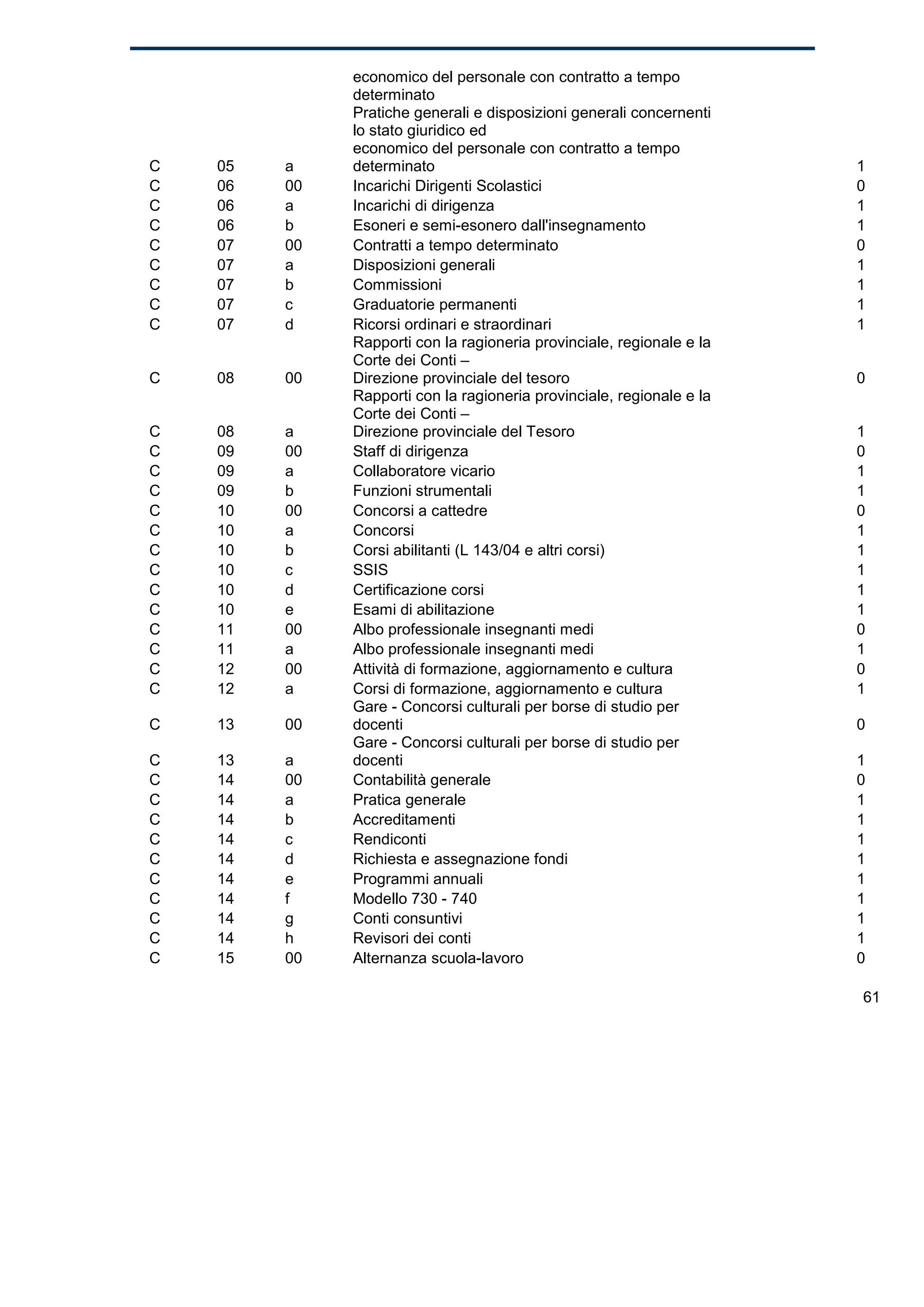 economico del personale con contratto a tempo
              determinato
              Pratiche generali e disposizioni generali concernenti
              lo stato giuridico ed
              economico del personale con contratto a tempo
C   05   a    determinato                                              1
C   06   00   Incarichi Dirigenti Scolastici                           0
C   06   a    Incarichi di dirigenza                                   1
C   06   b    Esoneri e semi-esonero dall'insegnamento                 1
C   07   00   Contratti a tempo determinato                            0
C   07   a    Disposizioni generali                                    1
C   07   b    Commissioni                                              1
C   07   c    Graduatorie permanenti                                   1
C   07   d    Ricorsi ordinari e straordinari                          1
              Rapporti con la ragioneria provinciale, regionale e la
              Corte dei Conti –
C   08   00   Direzione provinciale del tesoro                         0
              Rapporti con la ragioneria provinciale, regionale e la
              Corte dei Conti –
C   08   a    Direzione provinciale del Tesoro                         1
C   09   00   Staff di dirigenza                                       0
C   09   a    Collaboratore vicario                                    1
C   09   b    Funzioni strumentali                                     1
C   10   00   Concorsi a cattedre                                      0
C   10   a    Concorsi                                                 1
C   10   b    Corsi abilitanti (L 143/04 e altri corsi)                1
C   10   c    SSIS                                                     1
C   10   d    Certificazione corsi                                     1
C   10   e    Esami di abilitazione                                    1
C   11   00   Albo professionale insegnanti medi                       0
C   11   a    Albo professionale insegnanti medi                       1
C   12   00   Attività di formazione, aggiornamento e cultura          0
C   12   a    Corsi di formazione, aggiornamento e cultura             1
              Gare - Concorsi culturali per borse di studio per
C   13   00   docenti                                                  0
              Gare - Concorsi culturali per borse di studio per
C   13   a    docenti                                                  1
C   14   00   Contabilità generale                                     0
C   14   a    Pratica generale                                         1
C   14   b    Accreditamenti                                           1
C   14   c    Rendiconti                                               1
C   14   d    Richiesta e assegnazione fondi                           1
C   14   e    Programmi annuali                                        1
C   14   f    Modello 730 - 740                                        1
C   14   g    Conti consuntivi                                         1
C   14   h    Revisori dei conti                                       1
C   15   00   Alternanza scuola-lavoro                                 0

                                                                       61
 