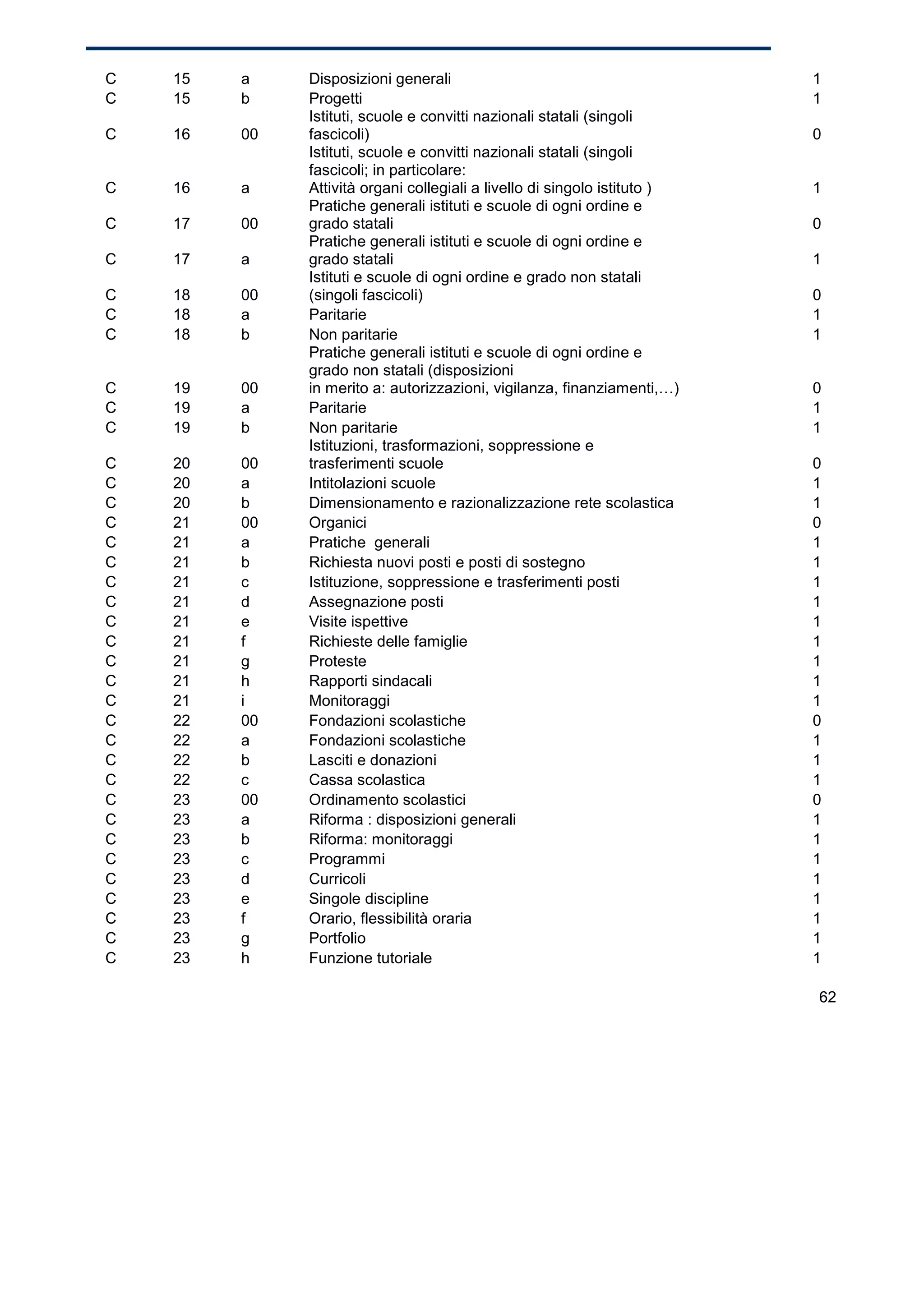 C   15   a    Disposizioni generali                                        1
C   15   b    Progetti                                                     1
              Istituti, scuole e convitti nazionali statali (singoli
C   16   00   fascicoli)                                                   0
              Istituti, scuole e convitti nazionali statali (singoli
              fascicoli; in particolare:
C   16   a    Attività organi collegiali a livello di singolo istituto )   1
              Pratiche generali istituti e scuole di ogni ordine e
C   17   00   grado statali                                                0
              Pratiche generali istituti e scuole di ogni ordine e
C   17   a    grado statali                                                1
              Istituti e scuole di ogni ordine e grado non statali
C   18   00   (singoli fascicoli)                                          0
C   18   a    Paritarie                                                    1
C   18   b    Non paritarie                                                1
              Pratiche generali istituti e scuole di ogni ordine e
              grado non statali (disposizioni
C   19   00   in merito a: autorizzazioni, vigilanza, finanziamenti,…)     0
C   19   a    Paritarie                                                    1
C   19   b    Non paritarie                                                1
              Istituzioni, trasformazioni, soppressione e
C   20   00   trasferimenti scuole                                         0
C   20   a    Intitolazioni scuole                                         1
C   20   b    Dimensionamento e razionalizzazione rete scolastica          1
C   21   00   Organici                                                     0
C   21   a    Pratiche generali                                            1
C   21   b    Richiesta nuovi posti e posti di sostegno                    1
C   21   c    Istituzione, soppressione e trasferimenti posti              1
C   21   d    Assegnazione posti                                           1
C   21   e    Visite ispettive                                             1
C   21   f    Richieste delle famiglie                                     1
C   21   g    Proteste                                                     1
C   21   h    Rapporti sindacali                                           1
C   21   i    Monitoraggi                                                  1
C   22   00   Fondazioni scolastiche                                       0
C   22   a    Fondazioni scolastiche                                       1
C   22   b    Lasciti e donazioni                                          1
C   22   c    Cassa scolastica                                             1
C   23   00   Ordinamento scolastici                                       0
C   23   a    Riforma : disposizioni generali                              1
C   23   b    Riforma: monitoraggi                                         1
C   23   c    Programmi                                                    1
C   23   d    Curricoli                                                    1
C   23   e    Singole discipline                                           1
C   23   f    Orario, flessibilità oraria                                  1
C   23   g    Portfolio                                                    1
C   23   h    Funzione tutoriale                                           1

                                                                           62
 