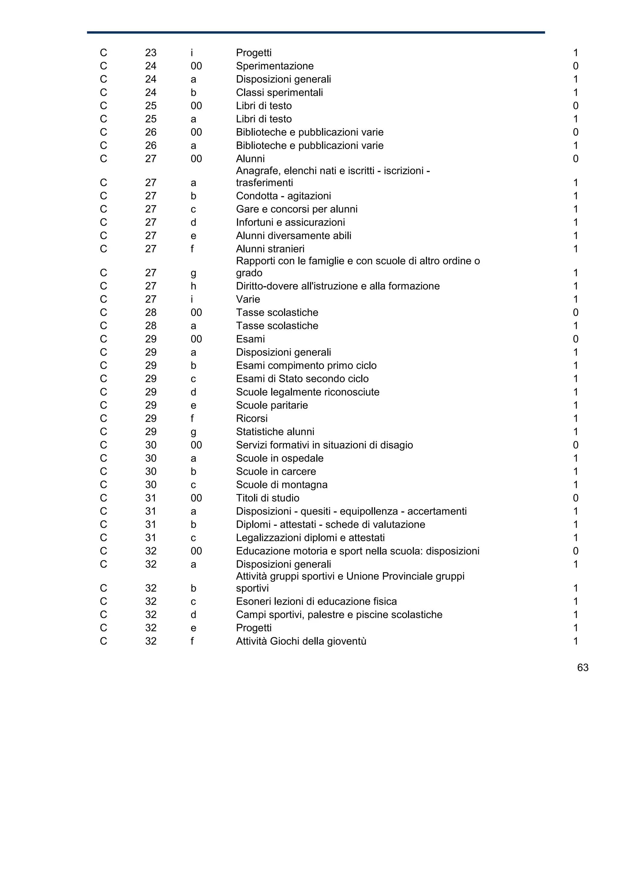 C   23   i    Progetti                                                  1
C   24   00   Sperimentazione                                           0
C   24   a    Disposizioni generali                                     1
C   24   b    Classi sperimentali                                       1
C   25   00   Libri di testo                                            0
C   25   a    Libri di testo                                            1
C   26   00   Biblioteche e pubblicazioni varie                         0
C   26   a    Biblioteche e pubblicazioni varie                         1
C   27   00   Alunni                                                    0
              Anagrafe, elenchi nati e iscritti - iscrizioni -
C   27   a    trasferimenti                                             1
C   27   b    Condotta - agitazioni                                     1
C   27   c    Gare e concorsi per alunni                                1
C   27   d    Infortuni e assicurazioni                                 1
C   27   e    Alunni diversamente abili                                 1
C   27   f    Alunni stranieri                                          1
              Rapporti con le famiglie e con scuole di altro ordine o
C   27   g    grado                                                     1
C   27   h    Diritto-dovere all'istruzione e alla formazione           1
C   27   i    Varie                                                     1
C   28   00   Tasse scolastiche                                         0
C   28   a    Tasse scolastiche                                         1
C   29   00   Esami                                                     0
C   29   a    Disposizioni generali                                     1
C   29   b    Esami compimento primo ciclo                              1
C   29   c    Esami di Stato secondo ciclo                              1
C   29   d    Scuole legalmente riconosciute                            1
C   29   e    Scuole paritarie                                          1
C   29   f    Ricorsi                                                   1
C   29   g    Statistiche alunni                                        1
C   30   00   Servizi formativi in situazioni di disagio                0
C   30   a    Scuole in ospedale                                        1
C   30   b    Scuole in carcere                                         1
C   30   c    Scuole di montagna                                        1
C   31   00   Titoli di studio                                          0
C   31   a    Disposizioni - quesiti - equipollenza - accertamenti      1
C   31   b    Diplomi - attestati - schede di valutazione               1
C   31   c    Legalizzazioni diplomi e attestati                        1
C   32   00   Educazione motoria e sport nella scuola: disposizioni     0
C   32   a    Disposizioni generali                                     1
              Attività gruppi sportivi e Unione Provinciale gruppi
C   32   b    sportivi                                                  1
C   32   c    Esoneri lezioni di educazione fisica                      1
C   32   d    Campi sportivi, palestre e piscine scolastiche            1
C   32   e    Progetti                                                  1
C   32   f    Attività Giochi della gioventù                            1

                                                                        63
 