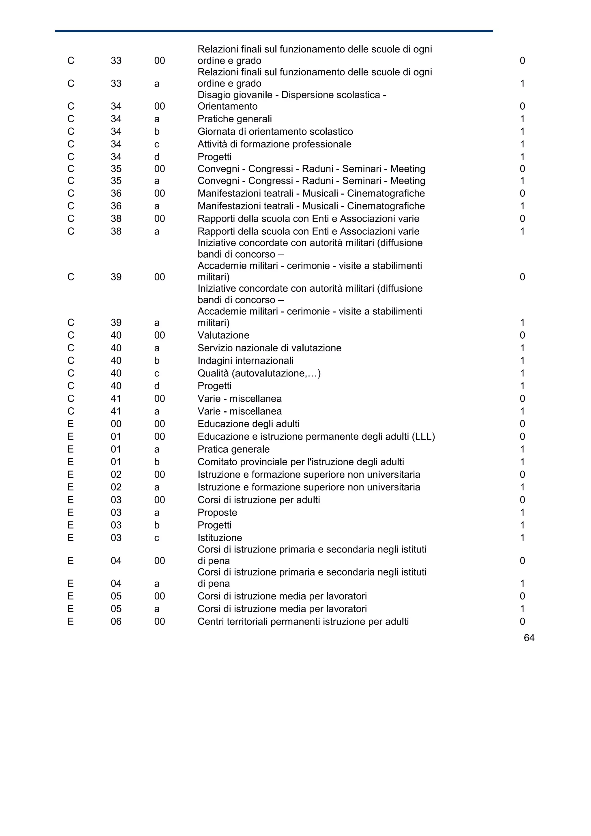 Relazioni finali sul funzionamento delle scuole di ogni
C   33   00   ordine e grado                                             0
              Relazioni finali sul funzionamento delle scuole di ogni
C   33   a    ordine e grado                                             1
              Disagio giovanile - Dispersione scolastica -
C   34   00   Orientamento                                               0
C   34   a    Pratiche generali                                          1
C   34   b    Giornata di orientamento scolastico                        1
C   34   c    Attività di formazione professionale                       1
C   34   d    Progetti                                                   1
C   35   00   Convegni - Congressi - Raduni - Seminari - Meeting         0
C   35   a    Convegni - Congressi - Raduni - Seminari - Meeting         1
C   36   00   Manifestazioni teatrali - Musicali - Cinematografiche      0
C   36   a    Manifestazioni teatrali - Musicali - Cinematografiche      1
C   38   00   Rapporti della scuola con Enti e Associazioni varie        0
C   38   a    Rapporti della scuola con Enti e Associazioni varie        1
              Iniziative concordate con autorità militari (diffusione
              bandi di concorso –
              Accademie militari - cerimonie - visite a stabilimenti
C   39   00   militari)                                                  0
              Iniziative concordate con autorità militari (diffusione
              bandi di concorso –
              Accademie militari - cerimonie - visite a stabilimenti
C   39   a    militari)                                                  1
C   40   00   Valutazione                                                0
C   40   a    Servizio nazionale di valutazione                          1
C   40   b    Indagini internazionali                                    1
C   40   c    Qualità (autovalutazione,…)                                1
C   40   d    Progetti                                                   1
C   41   00   Varie - miscellanea                                        0
C   41   a    Varie - miscellanea                                        1
E   00   00   Educazione degli adulti                                    0
E   01   00   Educazione e istruzione permanente degli adulti (LLL)      0
E   01   a    Pratica generale                                           1
E   01   b    Comitato provinciale per l'istruzione degli adulti         1
E   02   00   Istruzione e formazione superiore non universitaria        0
E   02   a    Istruzione e formazione superiore non universitaria        1
E   03   00   Corsi di istruzione per adulti                             0
E   03   a    Proposte                                                   1
E   03   b    Progetti                                                   1
E   03   c    Istituzione                                                1
              Corsi di istruzione primaria e secondaria negli istituti
E   04   00   di pena                                                    0
              Corsi di istruzione primaria e secondaria negli istituti
E   04   a    di pena                                                    1
E   05   00   Corsi di istruzione media per lavoratori                   0
E   05   a    Corsi di istruzione media per lavoratori                   1
E   06   00   Centri territoriali permanenti istruzione per adulti       0
                                                                         64
 