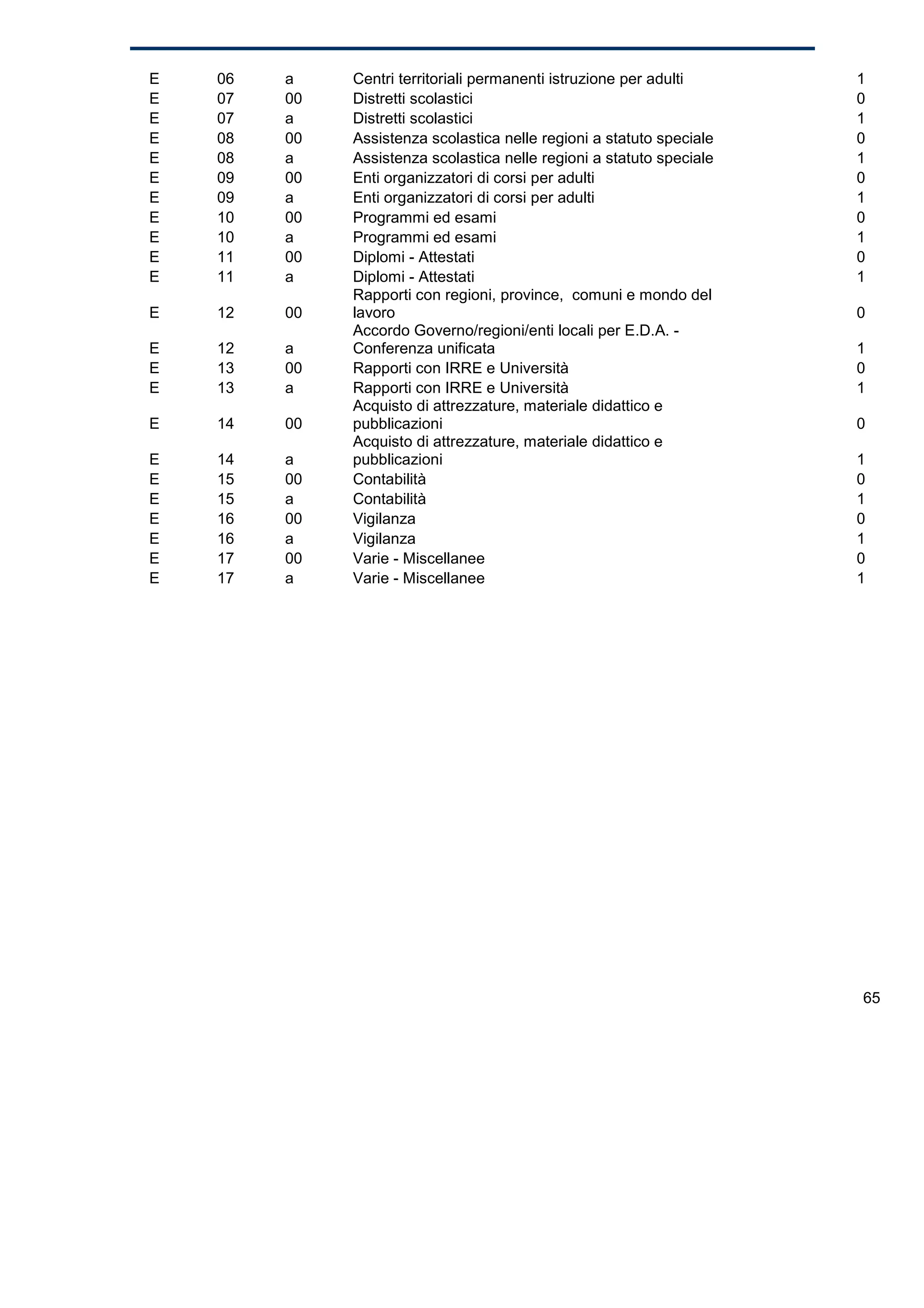 E   06   a    Centri territoriali permanenti istruzione per adulti     1
E   07   00   Distretti scolastici                                     0
E   07   a    Distretti scolastici                                     1
E   08   00   Assistenza scolastica nelle regioni a statuto speciale   0
E   08   a    Assistenza scolastica nelle regioni a statuto speciale   1
E   09   00   Enti organizzatori di corsi per adulti                   0
E   09   a    Enti organizzatori di corsi per adulti                   1
E   10   00   Programmi ed esami                                       0
E   10   a    Programmi ed esami                                       1
E   11   00   Diplomi - Attestati                                      0
E   11   a    Diplomi - Attestati                                      1
              Rapporti con regioni, province, comuni e mondo del
E   12   00   lavoro                                                   0
              Accordo Governo/regioni/enti locali per E.D.A. -
E   12   a    Conferenza unificata                                     1
E   13   00   Rapporti con IRRE e Università                           0
E   13   a    Rapporti con IRRE e Università                           1
              Acquisto di attrezzature, materiale didattico e
E   14   00   pubblicazioni                                            0
              Acquisto di attrezzature, materiale didattico e
E   14   a    pubblicazioni                                            1
E   15   00   Contabilità                                              0
E   15   a    Contabilità                                              1
E   16   00   Vigilanza                                                0
E   16   a    Vigilanza                                                1
E   17   00   Varie - Miscellanee                                      0
E   17   a    Varie - Miscellanee                                      1




                                                                       65
 