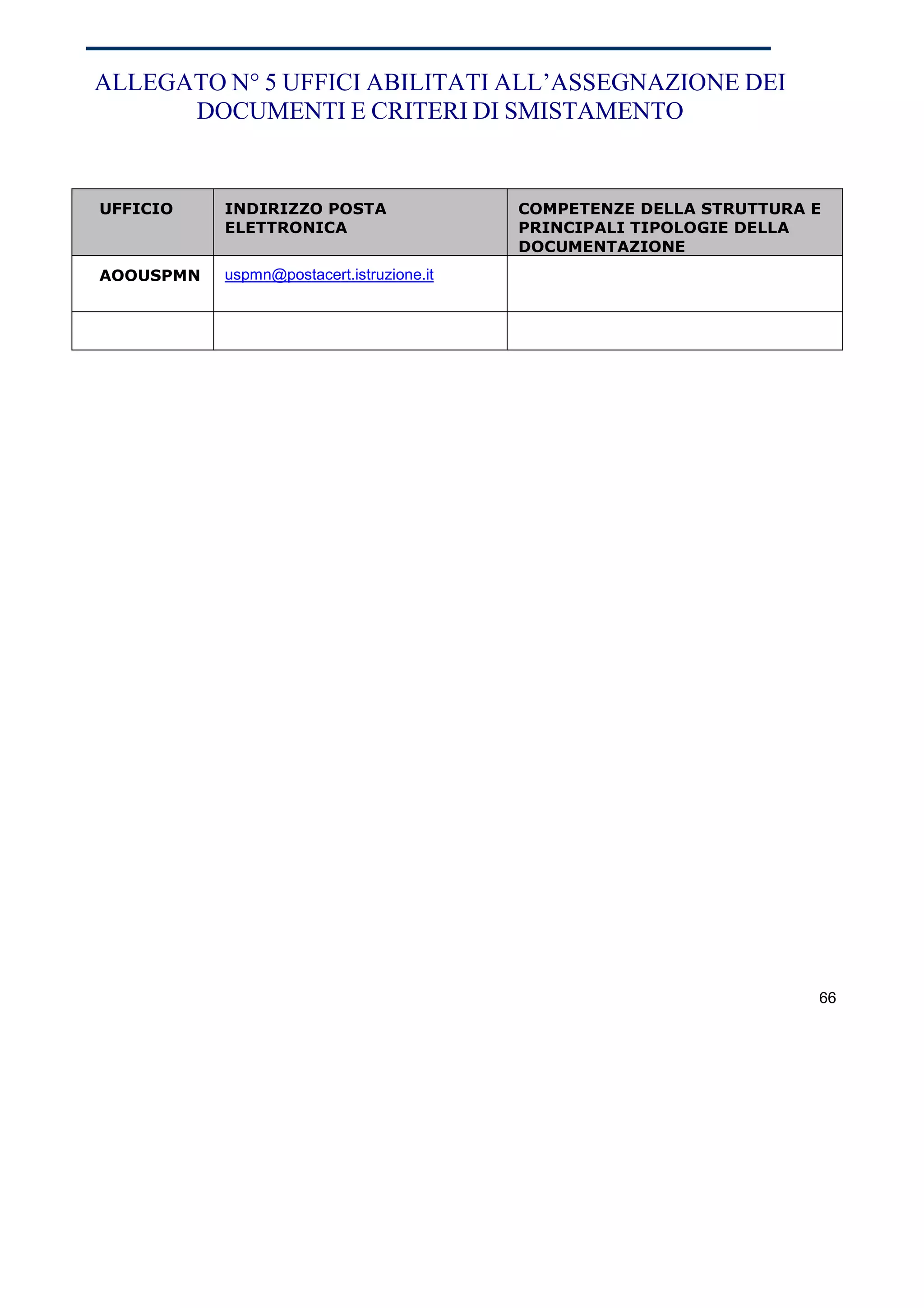 ALLEGATO N° 5 UFFICI ABILITATI ALL’ASSEGNAZIONE DEI
      DOCUMENTI E CRITERI DI SMISTAMENTO


UFFICIO    INDIRIZZO POSTA                 COMPETENZE DELLA STRUTTURA E
           ELETTRONICA                     PRINCIPALI TIPOLOGIE DELLA
                                           DOCUMENTAZIONE
AOOUSPMN   uspmn@postacert.istruzione.it




                                                                      66
 