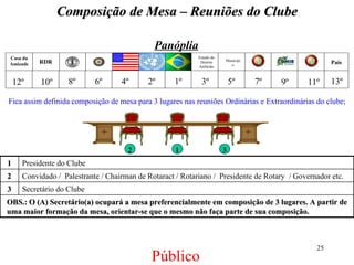 Composição de Mesa – Reuniões do Clube Público Panóplia 1 2 3 Fica assim definida composição de mesa para 3 lugares nas reuniões Ordinárias e Extraordinárias do clube; Estado do Distrito Anfitrião Município RDR Casa da Amizade País 1º 2º 3º 4º 5º 6º 7º 8º 9º 10º 11º 13º 12º Secretário do Clube 3 OBS.: O (A) Secretário(a) ocupará a mesa preferencialmente em composição de 3 lugares. A partir de uma maior formação da mesa, orientar-se que o mesmo não faça parte de sua composição. Convidado /  Palestrante / Chairman de Rotaract / Rotariano /  Presidente de Rotary  / Governador etc. 2 Presidente do Clube 1 