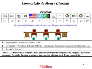 Composição de Mesa - Distritais Público Panóplia 1 2 3 Fica assim definida composição de mesa para 3 lugares nas reuniões distritais; Estado do Distrito Anfitrião Município RDR Casa da Amizade País 1º 2º 3º 4º 5º 6º 7º 8º 9º 10º 11º 13º 12º Secretário Distrital 3 OBS.: O (A) Secretário(a) ocupará a mesa preferencialmente em composição de 3 lugares. A partir de uma maior formação da mesa, orientar-se que o mesmo não faça parte de sua composição. Governador /  Presidente do Clube Anfitrião / Chairman de Rotaract da Governadoria / Palestrante etc. 2 Representante Distrital de Rotaracts Clubs 1 