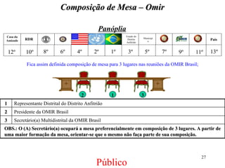 Composição de Mesa – Omir  Público Panóplia 1 2 3 Fica assim definida composição de mesa para 3 lugares nas reuniões da OMIR Brasil; Estado do Distrito Anfitrião Município RDR Casa da Amizade País 1º 2º 3º 4º 5º 6º 7º 8º 9º 10º 11º 13º 12º Secretário(a) Multidistrital da OMIR Brasil 3 OBS.: O (A) Secretário(a) ocupará a mesa preferencialmente em composição de 3 lugares. A partir de uma maior formação da mesa, orientar-se que o mesmo não faça parte de sua composição. Presidente da OMIR Brasil 2 Representante Distrital do Distrito Anfitrião 1 