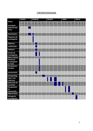 CRONOGRAMA
                ENERO           FEBRERO             MARZO               ABRIL             MAYO
Meses
                1 2   3   4     1   2     3   4     1   2    3     4    1 2     3    4    1    2   3 4
Actividades
Selección del             ***
Tema

Delimitación              ***   *
Preguntas de                    *
investigación                   *
                                *
Objetivos                           **
Justificación                       **
Hipótesis                           **
Diseño de                           **    *
investigación                       **    *
Marco teórico
Diseño de                                 *
investigación                             *
de datos                                  *
Recopilación                              *
de datos                                  *
                                          *
presentación                        **
Entrega blog                                  ***
Vista a las                                         *   **   ***
empresas                                            *   **   ***
Aplicación de                                                ***   **   *
encuestas                                                    ***   **   *
Recopilación                                                                *   **
de                                                                          *   **
información                                                                 *   **
Reporte final                                                                        **
Entrega de                                                                                **
investigación                                                                             **




                                                                                               4
 