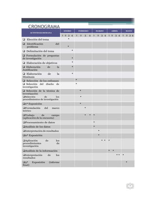 CRONOGRAMA
                                        ENERO           FEBRERO           MARZO          ABRIL         MAYO
         ACTIVIDAD/SEMANA
                                       1 2 3 4      1    2   3    4   1    2   3 4   1 2     3 4   1   2 3 4
 Elección del tema                       *
 Identificación                 del
  problema                                *
 Delimitación del tema                         *
 Formulación de preguntas
de investigación                                *
 Elaboración de objetivos                      *
 Elaboración           de        la            *
Justificación
 Elaboración           de        la            *
Hipótesis
 Selección de los enfoques                         *
 Selección del        diseño    de                 *
investigación
 Selección de la técnica de                            *
investigación
Selección         de        los                         *
procedimientos de investigación

1ª Exposición                                          *
Formulación       del        marco                          *
teórico
Trabajo         de      campo                               *    *   *
(aplicación de la encuesta)
Procesamiento de datos                                               *
Análisis de los datos                                                *
Interpretación de resultados                                              *
2ª Exposición                                                             *

Aplicación            de        los                                           * *   *
procedimientos                    de
investigación

Análisis de la información                                                          *   *
Interpretación         de       los                                                         **    *
resultados
3ª       Exposición        (informe                                                                   *
final)




                                                                                                           7
 