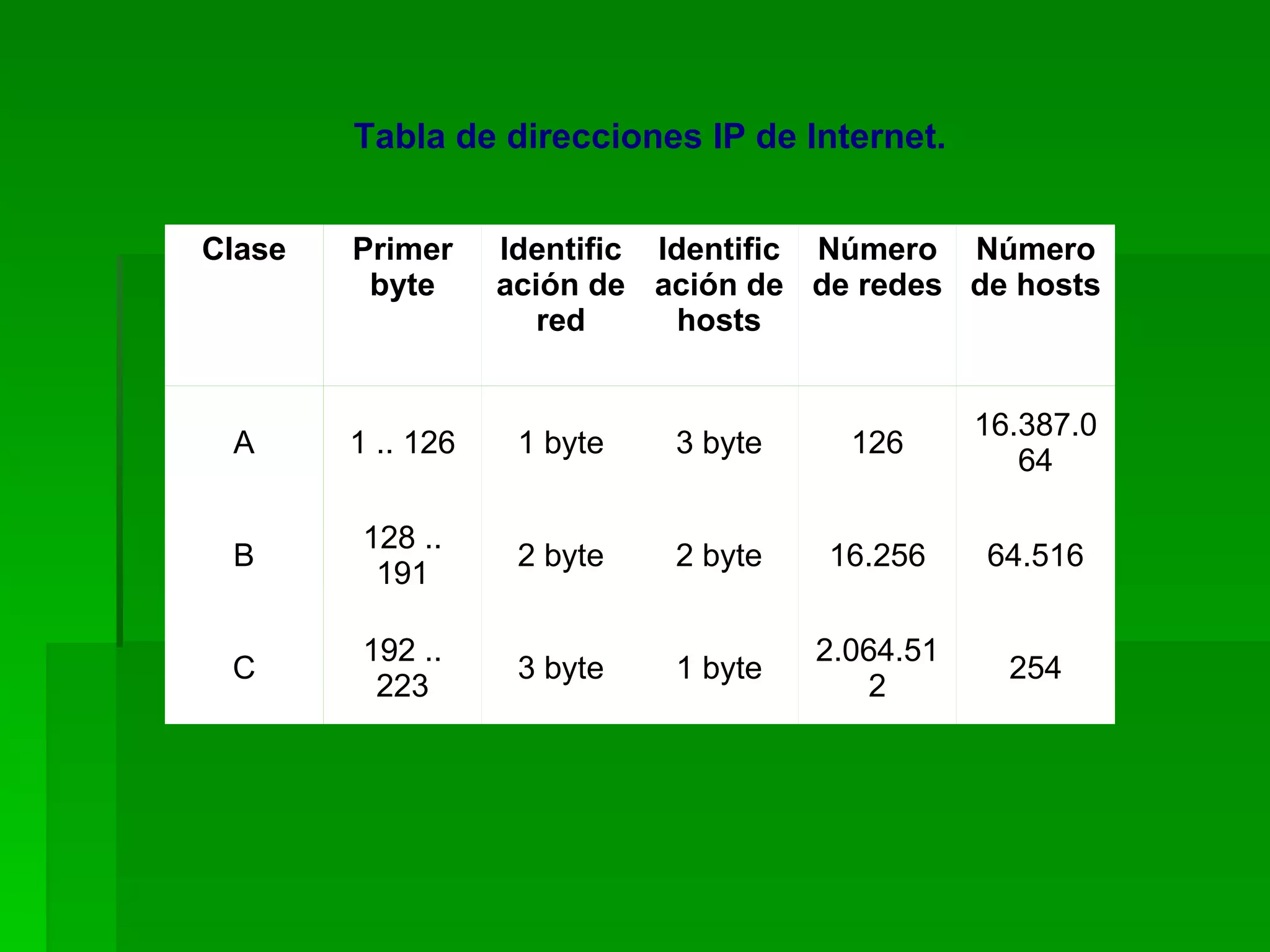 254 2.064.512 1 byte 3 byte 192 .. 223 C 64.516 16.256 2 byte 2 byte 128 .. 191 B 16.387.064 126 3 byte 1 byte 1 .. 126 A Número de hosts Número de redes Identificación de hosts Identificación de red Primer byte Clase Tabla de direcciones IP de Internet.   