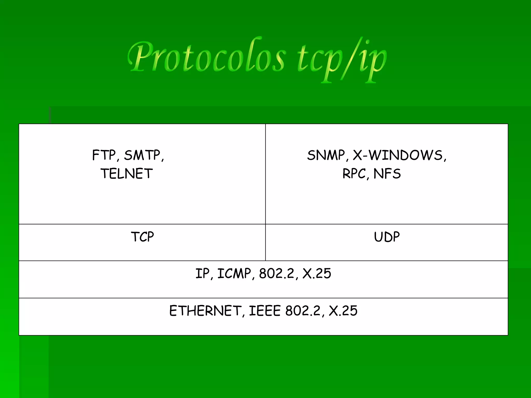 Protocolos tcp/ip ETHERNET, IEEE 802.2, X.25 IP, ICMP, 802.2, X.25 UDP TCP SNMP, X-WINDOWS, RPC, NFS FTP, SMTP, TELNET 