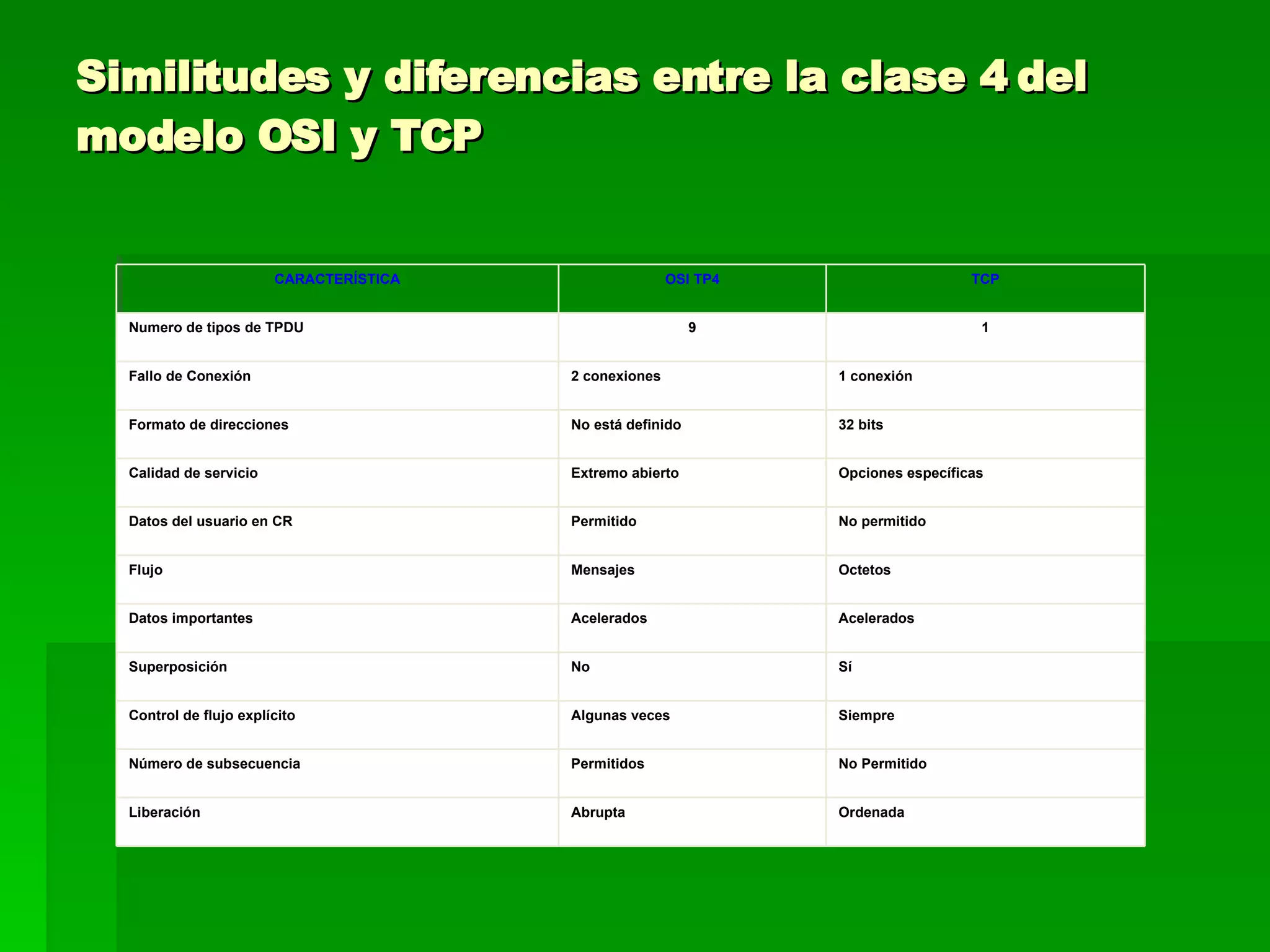 Similitudes y diferencias entre la clase 4 del modelo OSI y TCP Ordenada Abrupta Liberación No Permitido Permitidos Número de subsecuencia Siempre Algunas veces Control de flujo explícito Sí No Superposición Acelerados Acelerados Datos importantes Octetos Mensajes Flujo No permitido Permitido Datos del usuario en CR Opciones específicas Extremo abierto Calidad de servicio 32 bits No está definido Formato de direcciones 1 conexión 2 conexiones Fallo de Conexión 1 9 Numero de tipos de TPDU TCP OSI TP4 CARACTERÍSTICA 