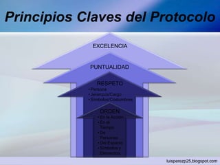 Principios Claves del Protocolo
luisperezp25.blogspot.com
ORDEN
• En la Acción
• En el
Tiempo
• De
Personas
• Del Espacio
• Símbolos y
Elementos
RESPETO
• Persona
• Jerarquía/Cargo
• Símbolos/Costumbres
PUNTUALIDAD
EXCELENCIA
 