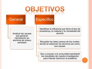 General                Específico

                         Identificar la influencia que tiene el tipo de
                         enseñanza, el material y la mentalidad del
 Analizar las causas                         alumno
    que generan
   reprobación en
 alumnos de octavo
      semestre           Recopilar los datos acerca de los niveles
                         donde se estancan los alumnos así como
                                        sus causas


                         Dar a conocer a la comunidad estudiantil
                          los resultados de nuestra investigación
                            para intentar disminuir el problema
 