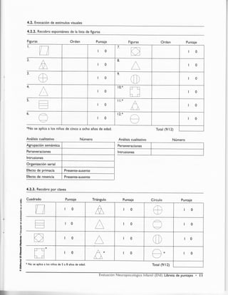 4.2, Evocación de estímulos visuales
4.2.2. Recobro espontáneo de la lista de figuras
Figuras
xNo se aplica a lor
Análisis cualitativo
4.2.3. Recobro por claves
Orden Puntaje Figuras
Análisis cualitativo
Orden Puntaje
Número
Número
t.
n I 0
7.
o 0
2.
A I 0
8.
A 0
3.
o 0
9.
o I 0
4.
A 0
l0.x rr---
'v' |r
h¡ I 0
5.
L_i 0
ll.*
^
A
^
0
6.
ñ
--7
0
l2'* r-
O 0
o se aplica a los niños de cinco a ocho años de edad. Total Ol12
Agrupación semántica
Perseveraciones
lntrusiones
Organización serial
Efecto de prim acía
Efecto de resencia Presente-ausente
Presente-ausente
Perseveraciones
lntrusiones
Puntaje
Puntaje Triángulo Puntaje Círculo
Cuadrado
',Ei
o
!t
c
3
31,
o
c
.o
c)
(!
N
o
5
o
c
t,
.E
o.
o
E
o
TL
t

€
¡
s

s
E
t
tr

¡{

o
E
o
t
t
|l¡
@
n I 0
A I 0
o I 0
-i I 0
A I 0
O I 0
O 0
I
A I 0
o 0
fJ-I *
t_; 0
I A*
^'
0
O* 0
I
* No se aplica a los niños de 5 a 8 años de edad. Total (9112)
f;valuación Neur*psic*l*gica lnfantil {ENl}" Libreta de puntajes . i I
 