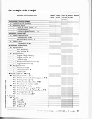 Hoja de registro de puntajes
Dominios, subdominios y pruebas
| . Habilidades construccionales
l. ¡. Construcción con palillos (8)
I .2. Habilidades gráficas
1.2. I. Dibujo de la figrra humana (20)
1.2.2. Copia de figuras ( l2)
I .2.3. Copia de la figura compleja ( l2- I 5)
2. Memoria (codificación)
2.1 . Memoria verbal-auditiva
2.1 . | . Lista de palabras (36-48)
2.a.2. Recuerdo de una historia ( l5)
2.2. Memoria visual
2.2.1 . Lista de figuras (3 6-48)
3. Habilidades perceptuales
3.1. Percepción táctil
3. l.l . Mano derecha (8)
3. 1.2. Mano izquierda (8)
3.2. Percepción visual
3.2.1 . lmágenes sobrepuestas ( l6)
3.2.2.|mágenes borrosas (l 0)
3.2.3. Cierre visual (8)
3.2.4. Reconocimiento de expresiones (8)
3.2.5. lntegración de objetos (8)
3.3. Percepción auditiva
3.3. I . Notas musicales (8)
3.3.2. Sonidos ambientales (8)
3.3.3. Fonémica (20)
4. Memoria (evocación diferida)
4.1 . Evocación de estímulos auditivos
4.1 .l . Recobro esponúneo de la lista de palabras (9- l2)
4.1 .2. Recobro por claves (9- I 2)
4.1 .3. Reconocimiento verbal-auditivo ( | 8-24)
4.1 .4. Recuperación de una historia ( I 5)
4.2. Evocación de estímulos visuales
4.2.1 . Recobro de la figura compleja ( l2- I 5)
4.2.2. Recobro esponúneo de la lista de figuras (9-12)
4.2.3. Recobro por claves (9- l2)
4.2.4. Reconocimiento visual ( I 8-24)
5. Lenguaie
5. l. Repetición
5. I .l . Sílabas (8)
5. 1.2. Palabras (8)
5. 1.3. No palabras (8)
Puntaie
bruto
Puntaie
escalar
Suma de
puntaies
escalares
Puntaie I Percentil
estándar
ct
:i:
o
E
:l
a
o
c
:9
o
(U
N
L
o
=
(U
c
'-o
.s
o-
o
o
o
o
¡J-
o
s
€
p
s

s
s
s
tr

lt¡
0
to
r-
t
t¡r
@
5. 1.4. Oraciones (8)
fivaluacl*n Neur*:psic*lóglca lnfaneil {HNl}. Libreta de punta¡es 3t
 