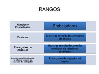 RANGOS
Asumen, provisionalmente,
la jefatura en caso de
ausencia del embajador.
Encargados de
negocios
Enviados
Nuncios y
Equivalentes Embajadores
Ministros acreditados ante jefes
de estado
Titulares acreditados ante los
ministros de relaciones
exteriores.
Encargados de negocios ad
interim
 