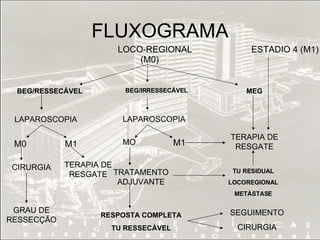 FLUXOGRAMA LOCO-REGIONAL (M0) BEG/RESSECÁVEL BEG/IRRESSECÁVEL MEG LAPAROSCOPIA LAPAROSCOPIA M0 M1 CIRURGIA TERAPIA DE RESGATE GRAU DE RESSECÇÃO MO M1 TERAPIA DE RESGATE TRATAMENTO ADJUVANTE ESTADIO 4 (M1) TU RESIDUAL LOCOREGIONAL METÁSTASE RESPOSTA COMPLETA TU RESSECÁVEL SEGUIMENTO CIRURGIA 