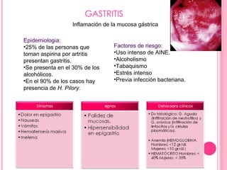 GASTRITIS Inflamación de la mucosa gástrica <ul><li>Epidemiologia: </li></ul><ul><li>25% de las personas que toman aspirin...