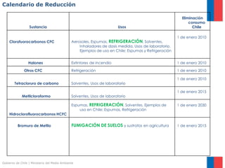 Gobierno de Chile | Ministerio del Medio Ambiente
Calendario de Reducción
Sustancia Usos
Eliminación
consumo
Chile
Clorofuorocarbonos CFC Aerosoles, Espumas, REFRIGERACIÓN, Solventes,
Inhaladores de dosis medida, Usos de laboratorio.
Ejemplos de uso en Chile: Espumas y Refrigeración
1 de enero 2010
Halones Extintores de incendio 1 de enero 2010
Otros CFC Refrigeración 1 de enero 2010
Tetracloruro de carbono Solventes, Usos de laboratorio
1 de enero 2010
Metilcloroformo Solventes, Usos de laboratorio
1 de enero 2015
Hidroclorofluorocarbonos HCFC
Espumas, REFRIGERACIÓN, Solventes. Ejemplos de
uso en Chile: Espumas, Refrigeración
1 de enero 2030
Bromuro de Metilo FUMIGACIÓN DE SUELOS y sustratos en agricultura 1 de enero 2015
 