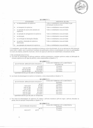 QUADRO

.0

I

a)

ATIVIDADES
no armazenamento de explosivos

ADICIONAL DE 30%
Todos os trabalhadores nessa atividade ou que
permaneçam na área de risco.

b)

no transporte de explosivos

Todos os trabalhadores

nessa atividades

c)

na operação de escorva dos cartuchos de
explosivos

Todos os trabalhadores

nessa atividade

d)

na operação de carregamento

Todos os trabalhadores

nessa atividade

e)

na detonação

Todos os trabalhadores

nessa atividade

f)

na verificação de denotações falhadas

Todos os trabalhadores

nessa atividade

g)

na queima e destruição de explosivos
deteriorados

Todos os. trabalhadores

nessa atividade

h)

nas operações de manuseio de explosivos

Todos os trabalhadores

nessa atividade

de explosivos

2. O trabalhador, cuja atividade esteja enquadrada nas hipóteses acima discriminadas, faz jus ao adicional de 30% (trinta por
cento) sobre o salário, sem os acréscimos resultantes de gratificações, prêmios ou participações nos lucros ou participações
nos lucros da empresa, sendo-lhe ressalvado o direito de opção por adicional de insalubridade eventualmente devido.
3. ão consideradas áreas de risco:
a) nos locais de armazenagem de pólvoras químicas, artificios pirotécnicos e produtos químicos usados na fabricação de
misturas explosivas ou de fogos de artificio, a área compreendida no Quadro n." 2:

*

QUADRO N.02
FAIXA DE TERRENO ATE A DISTANCIA
QUA TIDADE ARMAZENADA EM QUILO
MÁXIMA DE
até 4.500
45 metros
90 metros
mais de 4.500
até 45.000
mais de 45.000
110 metros
até 90.000
mais de 90.000
até 225.000*
180 metros
quantidade maxirna que não pode ser ultrapassada.

..

b) nos locais de armazenagem

*

de explosivos iniciadores, a área compreendida

no Quadro n." 3:

QUADRO N.·3
FAIXA DE TERRE~O ATE A DISTANCIA
QUA TIDADE ARMAZENADA EM QUILO
MAXIMA
até 20
75 metros
220 metros
mais de 20
até 200
300 metros
mais de 200
até 900
370 metros
mais de 900
até 2.200
460 metros
mais de 2.200
até 4.500
mais de 4.500
até 6.800
500 metros
530 metros
mais de 6.800
até 9.000*
quantidade máxima que não pode ser ultrapassada.

c) Nos locais de armazenagem de explosivos de ruptura e pólvoras mecânicos
parda), área de operação compreendida no Quadro n." 4:

(pólvora negra e pólvora chocolate

QUADRO N.04
FAIXA DE TERRENO ATE A DISTANCIA
QUANTIDADE EM QU1LO
MÁXIMA
até 23
45 metros
75 metros
mais de 23
até 45

ou

 