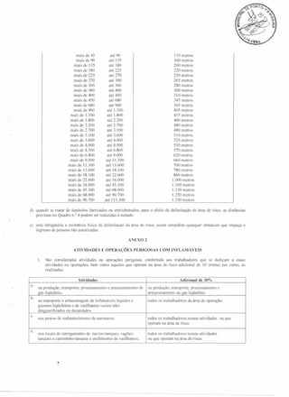 mais de 45
mais de 90
mais de 135
mais de 180
mais de 225
mais de 270
mais de 300
mais de 360
mais de 400
mais de 450
mais de 680
mais de 900
mais de 1.300
mais de 1.800
mais de 2.200
mais de 2.700
mais de 3.100
mais de 3.600
mais de 4.000
mais de 4.500
mais de 6.800
mais de 9.000
mais de 11.300
mais de 13.600
mais de 18.100
mais de 22.600
mais de 34.000
mais de 45.300
mais de 68.000
mais de 90.700

110 metros
160 metros
200 metros
220 metros
250 metros
265 metros
280 metro
300 metros
310 metros
345 metros
365 metros
405 metros
435 metros
460 metros
480 metros
490 metros
510 metros
520 metros
530 metros
570 metros
620 metros
660 metros
700 metros
780 metros
860 metros
1.000 metros
1.100 metros
1.150 metros
1.250 metros
1.350 metros

até 90
até 135
até 180
até 225
até 270
até 300
até 360
até 400
até 450
até 680
até 900
até 1.300
até 1.800
até 2.200
até 2.700
até 3.100
até 3.600
até 4.000
até 4.500
até 6.800
até 9.000
até 11.300
até 13.600
até 18.100
até 22.600
até 34.000
até 45.300
até 68.000
até 90.700
até 113.300

d) quando se tratar de depósitos barricados ou entricheirados,
previstas no Quadro n.? 4 podem ser reduzidas à metade.
e) será obrigatória a existência fisica de delimitação
ingresso de pessoas não autorizadas.

para o efeito da delimitação

de área de risco, as distàncias

da área de risco, assim entendido qualquer obstáculo que impeça o

A 'EXO 2
ATIVIDADES
1.

E OPERAÇÕES

PERIGOSAS

São consideradas atividades ou operações perigosas, conferindo aos trabalhadores que se dedicam a essas
atividades ou operações, bem como aqueles que operam na área de risco adicional de 30 (trinta) por cento, as
realizadas:
Adicional de 30%

Atividades
a.
b.

c.

d.

COM I FLAMÁ VEIS

na produção, transporte, processamento
gás liqüefeito.

e armazenamento

de

na produção, transporte, processamento
armazenamento de gás liqüefeito.

no transporte e armazenagem de inflamáveis líquidos e
gasosos liqüefeitos e de vasilhames vazios nãodesgasei ficados ou decantados.

todos os trabalhadores

nos postos de reabastecimento

todos os trabalhadores nessas atividades
operam na área de risco.

de aeronaves.

nos locais de carregamento de navios-tanques, vagõestanques e caminhões-tanques e enchimento de vasilhames,

e

da área de operação.

todos os trabalhadores nessas atividades
ou que operam na área de risco.

ou que

 