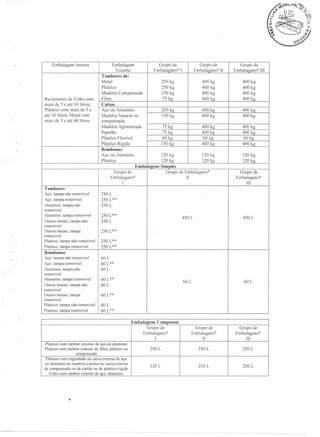Embalagem

interna

Recipientes de Vidro com
mais de 5 e até 10 litros;
Plástico com mais de 5 e
até 30 litros; Metal com
mais de 5 e até 40 litros.

Embalagem
Grupo de
Grupo de
Externa
Embalagens* I
Embalagens* II
Tambores de:
Metal
250 kg
400 kg
250 kg
Plástico
400 kg
150 kg
400 kg
Madeira Compensada
Fibra
75 kz
400 kz
Caixas
250 kg
400 kg
Aço ou Alumínio
Madeira Natural ou
150 kg
400 kg
compensada
400 kg
Madeira Aglomerada
75 kg
75 kg
Papelão
400 kg
Plástico Flexível
60 kg
60 kg
Plástico Rígido
150 kg
400 kg
Bombonas
120 kg
Aço ou Alumínio
120 kg
Plástico
120 kg
120 kg
Embalagens Simples
Grupo de
Grupo de Embalagens*
II
Embalagens*

I
Tambores
Aço, tampa não removível
Aço, tampa removível
Alumínio, tampa não
removível
Alumínio, tampa removível
Outros metais, tampa não
removível
Outros metais, tampa
removível
Plástico, tampa não removível
Plástico, tampa removível
Bombonas
Aço, tampa não removível
Aço, tampa removível
Alumínio, tampa não
removível
Alumínio, tampa removível
Outros metais, tampa não
removível
Outros metais, tampa
removível
Plástico, tampa não removível
Plástico, tampa removível

Grupo de

Embalagens" III
400
400
400
400

kg
kg
kg
kg

400 kz
400 kg
400 kg
400 kg
60 kg
400 kg
120 kg
120 kg
Grupo de
Embalagens*

III

-

250 L
250L**
250L
250 L**
250 L

450 L

450 L

60 L

60 L

250L**
250 L**
250 L**
60 L
60 L**
60L
60 L**
60 L
60 L**
60 L
60 L**
Embalagens Compostas
Grupo de
Embalagens*
I

Plástico com tambor extemo de aço ou alumínio
Plástico com tambor extemo de fibra, plástico ou
compensado
Plástico com engradado ou caixa externa de aço
ou alumínio ou madeira externa ou caixa externa
de compensado ou de cartão ou de plástico rígido
Vidro com tambor externo de aço, alumínio,

Grupo de
Embalagens*
li

Grupo de
Em balagens*

III

250 L

250 L

250 L

120 L

250L

250 L

 