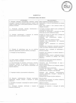 RADlOTIVAS
ATIVIDADES/ÁREAS

DE RISCO

ATIVIDADES
1. Produção, utilização, processamento,
transporte, guarda,
estocagem e manuseio de materiais radioativos, selados e não
selados, de estado fisico e forma química quaisquer, naturais ou
artificiais, incluindo:

AREAS DE RISCO
Minas e depósitos de materiais radioativos.
Plantas-piloto e Usinas de beneficiamento de minerais
radioativos.
Outras áreas sujeitas a risco potencial devido às
radiações ionizantes

1.1. Prospecção,
mineração,
operação,
processamento de minerais radioativos.

Lixiviação de mineiras radiativos para a produção de
concentrados de urânio e tório.
Purificação de concentrados e conversão em outras
formas para uso como combustível nuclear.

beneficiamento

1.2. Produção,
transformação
e tratamento
nucleares para o ciclo do combustível nuclear.

de

e

materiais

Produção de fluoretos de urânio para a produção de
hexafluoretos e urânio metálico.
Instalações
para
enriquecimento
isotópico
e
reconversão.
Fabricação de elemento combustível nuclear.
Instalações
para armazenamento
dos elementos
combustíveis usados.
Instalações
para o retratamento
do combustível
irradiado.
Instalações para o tratamento e deposições, provisórias
e finais, dos rejeitos radioativos naturais e artificiais.

1.3. Produção
de radioisótopos
para uso em medicina,
agricultura, agropecuária, pesquisa científica e tecnológica.

Laboratórios
para a produção
moléculas marcadas.

1.4. Produção de Fontes Radioativas

Instalações para tratamento de material radioativo e
confecção de fontes.
Laboratórios de testes, ensaios e calibração de fontes,
detectores
e monitores
de radiação,
com fontes
radioativas.

1.5. Testes, ensaios e calibração
radiação com fontes de radiação.

de detectores

e monitores

de

Laboratórios
Laboratórios

de radioisótopos

e

de ensaios para materiais radioativos
de radioquímica.

1.6. Descontaminação
de superficies, instrumentos, máquinas,
ferramentas,
utensílios
de laboratório,
vestimentas
e de
quaisquer outras áreas ou bens duráveis contaminados com
material radioativos.

Laboratórios
para descontaminação
de peças e
materiais radioativos.
Coleta de rejeitos radioativos em instalações, prédios e
em áreas abertas.
Lavanderia para roupas contaminadas.
Transporte
de materiais
e rejeitos
radioativos,
condicionamento, estocagens e suas deposição.

1.7. Separação isotópica e processamento

Instalações
para
tratamento,
condicionamento,
contenção, estabilização, estocagem e deposição de
rejeitos radioativos.
Instalações para retenção de rejeitos radioativos.

1.8. Manuseio,
condicionamento,
estabilização,
inspeção, retenção
radioativos.
2. Atividades
incluindo:

e

liberação,
monitoração,
deposição de rejeitos

de operação e manutenção

2.1. Montagem,
instalação,
elementos combustíveis.

radioquím ico.

de reatores nucleares,

substituição

e

inspeção

de

Sítios de rejeitos.
Instalações para estocagem de produtos
para posterior aproveitamento.

radioativos

Edificios de reatores.
Edificios de estocagem de combustível.
Instalações
radioativos.

de tratamento

e estocagem

de rejeitos

 