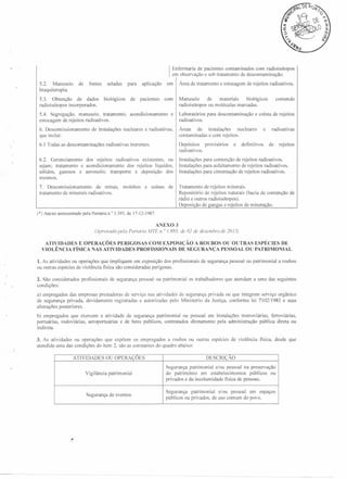 Enfermaria

de pacientes contaminados com radioisótopos
e sob tratamento de descontam inação.

I em observação
5.2. Manuseio
braquiterapia.

de

fontes

5.3. Obtenção
de dados
radioisótopos incorporados.

seladas

para

biológicos

de

5.4. Segregação, manuseio, tratamento,
estocagem de rejeitos radioativos.
6. Descomissionamento
que inclui:

de instalações

aplicação
pacientes

em
com

acondicionamento

e

nucleares e radioativas,

Área de tratamento e estocagem de rejeitos radioativos.
Manuseio
de
matenais
biológicos
radioisótopos ou moléculas marcadas.
Laboratórios
radioativos.
Áreas
de
contaminadas

contendo

para descontam inação e coleta de rejeitos

e

instalações
nucleares
e com rejeitos.

6.1 Todas as descontam inações radioativas inerentes.

Depósitos
provisórios
rad ioati vos.

6.2. Gerenciamento
dos rejeitos radioativos existentes, ou
sejam; tratamento e acondicionamento
dos rejeitos líquidos,
sólidos, gasosos e aerossóis; transporte e deposição dos
mesmos.

Instalações para contenção de rejeitos radioativos.
Instalações para asfaltamento de rejeitos radioativos.
Instalações para cimentação de rejeitos radioativos.

7. Descomissionamento
de minas,
tratamento de minerais radioativos.

Tratamento de rejeitos minerais.
Repositório de rejeitos naturais (bacia de contenção de
rádio e outros radioisótopos).
Deposição de angas e reieitos de mineração.

moinhos

e usinas

de

e

definitivos

radioativas
de

rejeitos

(*) Anexo acrescentado pela Portaria n.? 3.393, de 17-12-1987.
ANEXO 3
(Aprovado pela Portaria MTE n. o 1.885, de 02 de dezembro de 2013)
ATIVIDADES E OPERAÇÕES PERIGOSAS COM EXPOSIÇÃO A ROUBOS OU OUTRAS ESPÉCIES DE
VIOLÊNCIA FÍSICA NAS ATIVIDADES PROFISSIONAIS DE SEGURANÇA PESSOAL OU PATRIMONIAL

1. As atividades ou operações que impliquem em exposição dos profissionais
ou outras espécies de violência fisica são consideradas perigosas.
2. São considerados
condições:

profissionais

de segurança pessoal ou patrimonial

de segurança pessoal ou patrimonial a roubos

os trabalhadores

que atendam a uma das seguintes

a) empregados das empresas prestadoras de serviço nas atividades de segurança privada ou que integrem serviço orgânico
de segurança privada, devidamente registradas e autorizadas pelo Ministério da Justiça, conforme lei 7102/1983 e suas
alterações posteriores.
b) empregados que exercem a atividade de segurança patrimonial ou pessoal em instalações metroviárias, ferroviárias,
portuárias, rodoviárias, aeroportuárias e de bens públicos, contratados diretamente pela administração pública direta ou
indireta.
3. As atividades ou operações que expõem os empregados a roubos ou outras espécies de violência
atendida uma das condições do item 2, são as constantes do quadro abaixo:
ATIVIDADES

OU OPERAÇOES

fisica, desde que

DESCRIÇAO

Vigilância patrimonial

Segurança patrimonial e/ou pessoal na preservação
públicos ou
do patrimônio em estabelecimentos
privados e da incolumidade fisica de pessoas.

Segurança de eventos

Segurança patrimonial e/ou pessoal em espaços
públicos ou privados, de uso comum do povo.

 